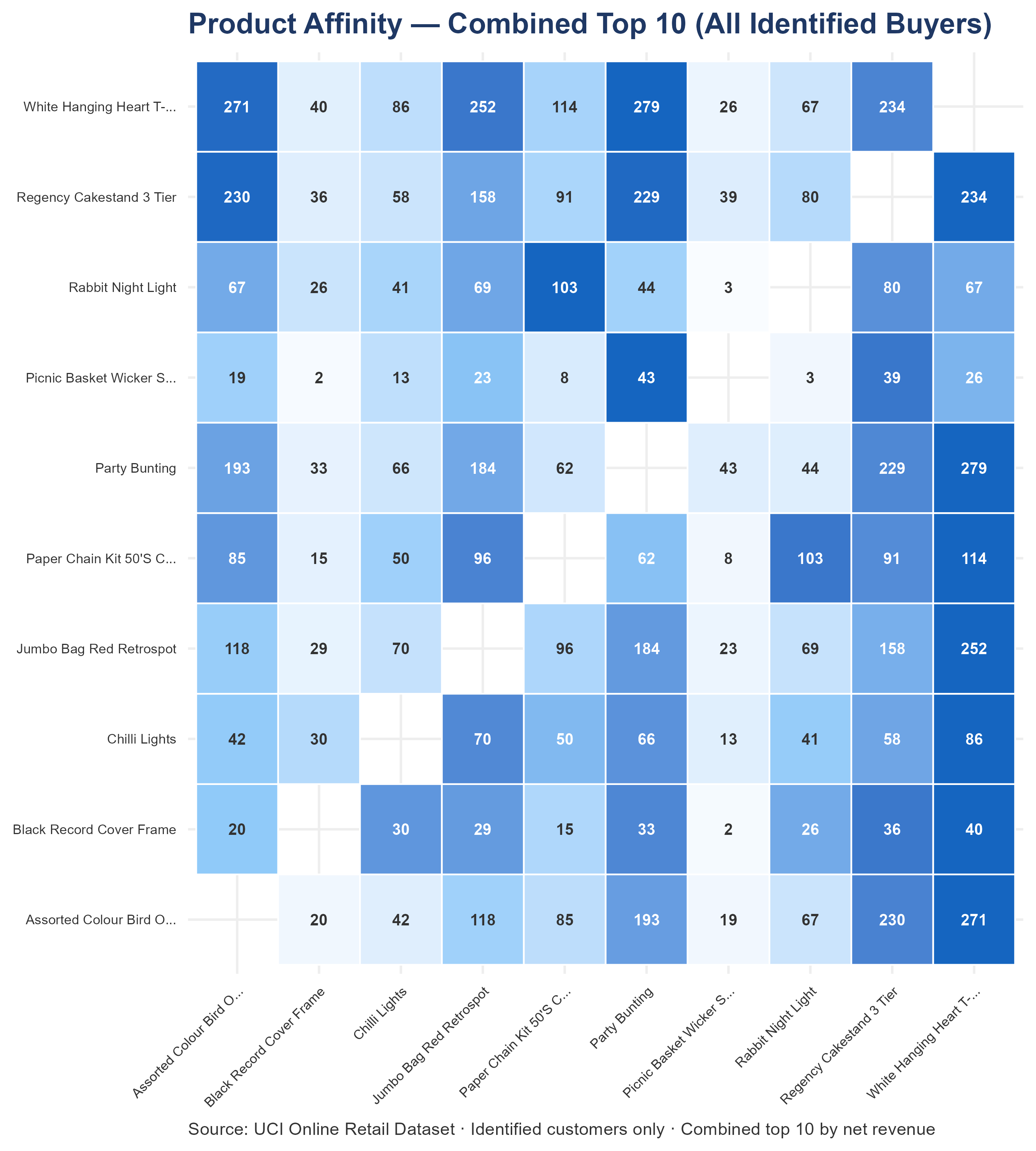 Heatmap matrix showing co-purchase frequency across the combined top-10 products for all identified buyers (UK and International). Co-occurrence counts are dominated by UK volume due to the 3,914 UK vs 414 international account base.