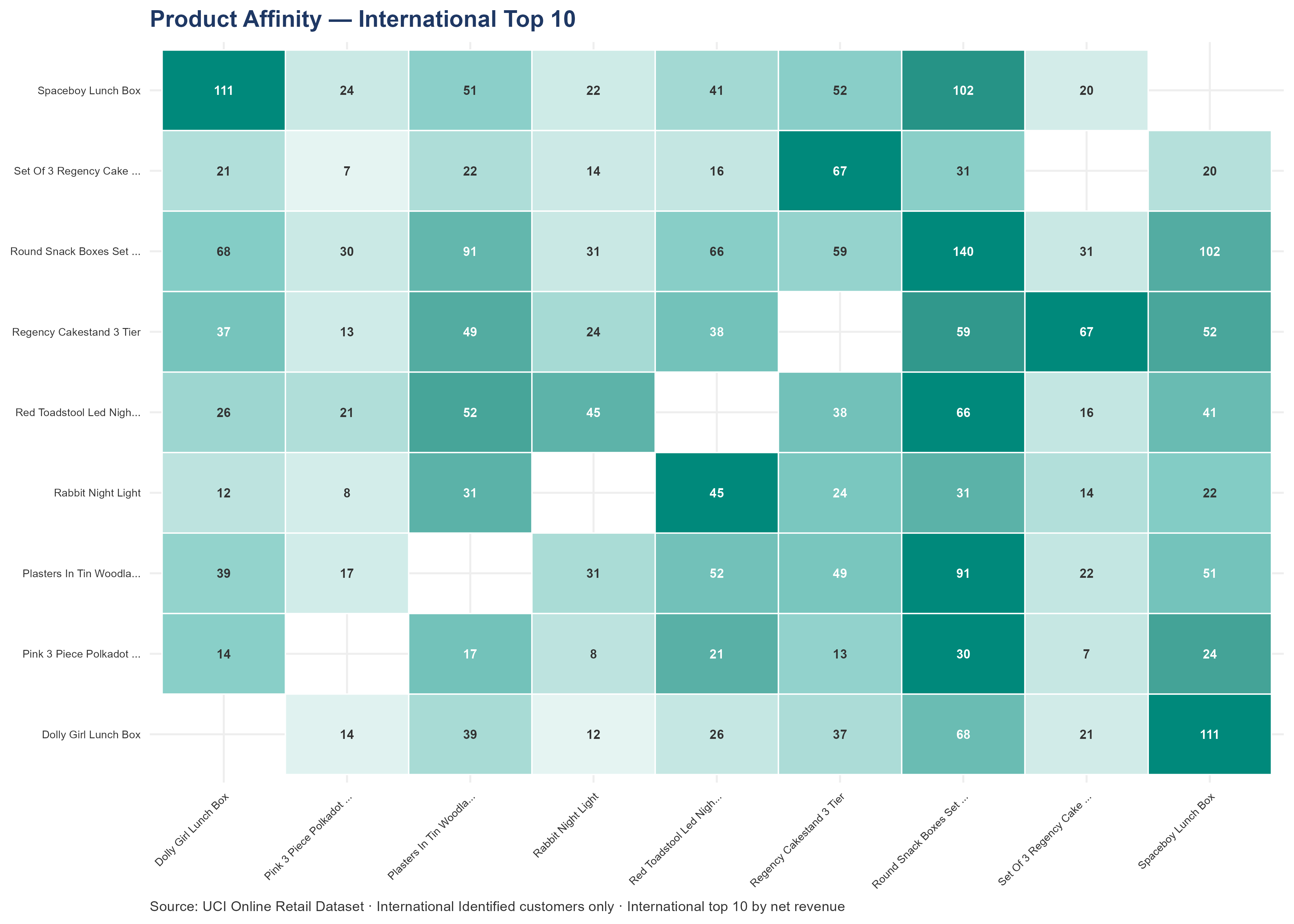 Heatmap matrix showing co-purchase frequency among the international top-10 products. Darker cells indicate product pairs frequently ordered together by international customers. The affinity structure differs from UK due to a largely non-overlapping product catalog.
