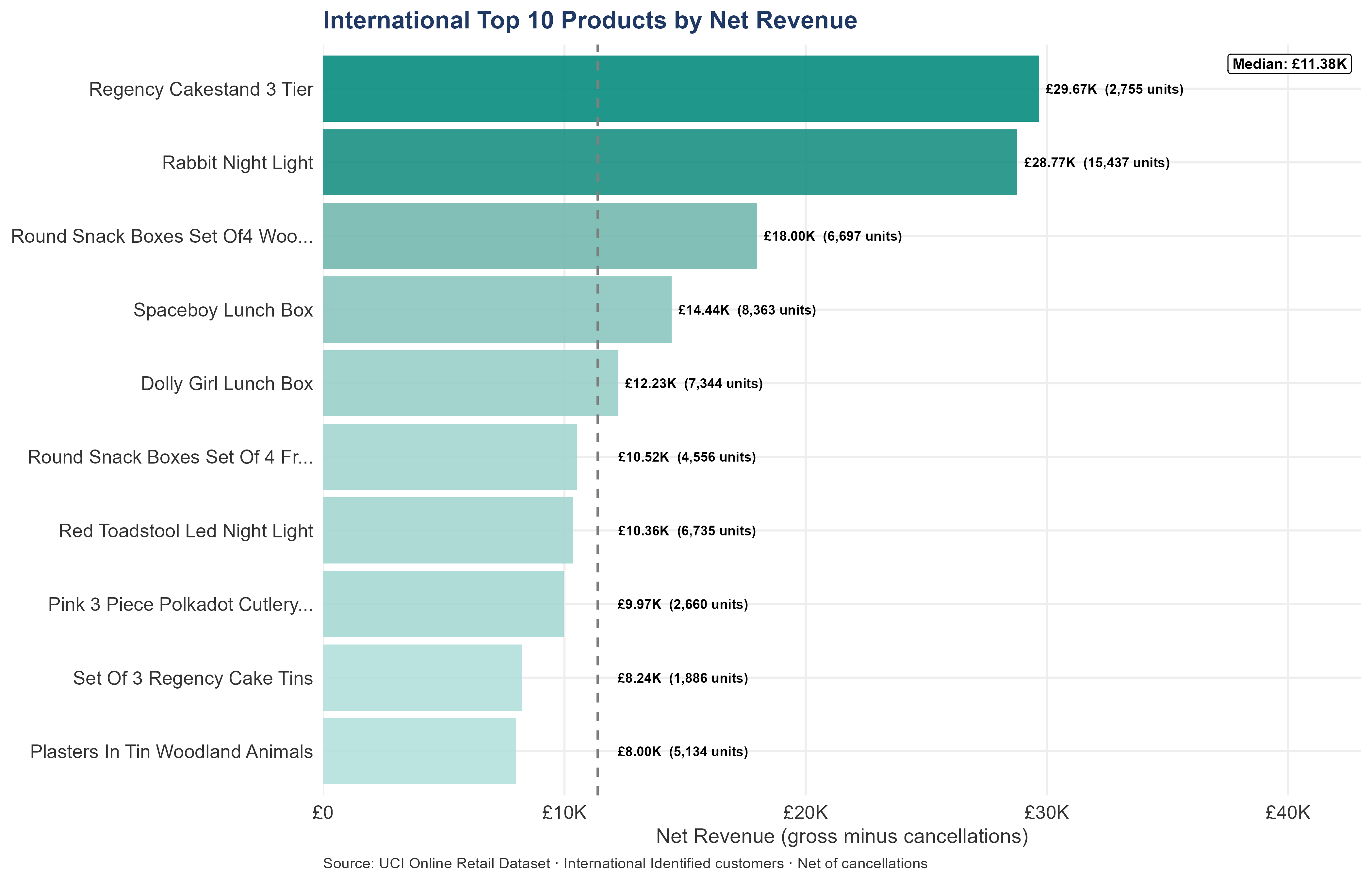 Horizontal bar chart ranking the top 10 international products by net revenue. Each bar is labelled with revenue and unit count. International products differ substantially from UK top products, with only one SKU overlapping between the two lists.