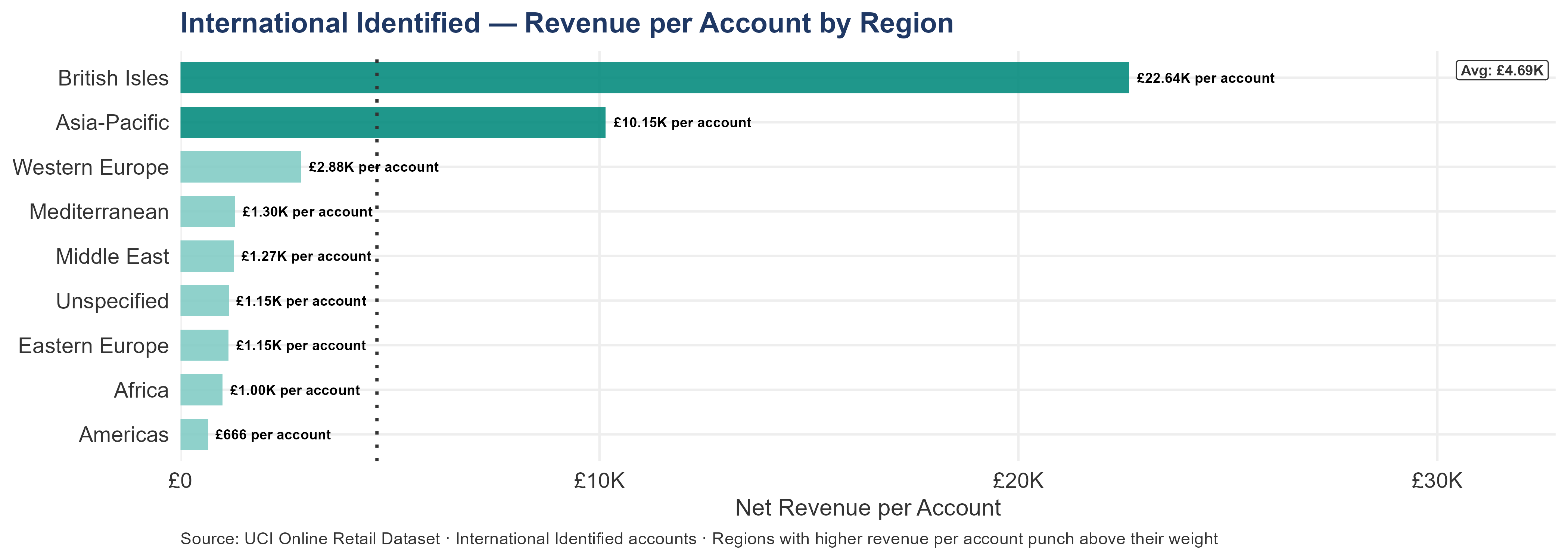 Horizontal bar chart showing net revenue per account by geographic region. British Isles has the highest revenue per account, followed by Asia-Pacific, indicating these regions contain the most commercially valuable individual relationships. Regions above the average (dotted line) are shown in darker teal; those below in lighter teal.