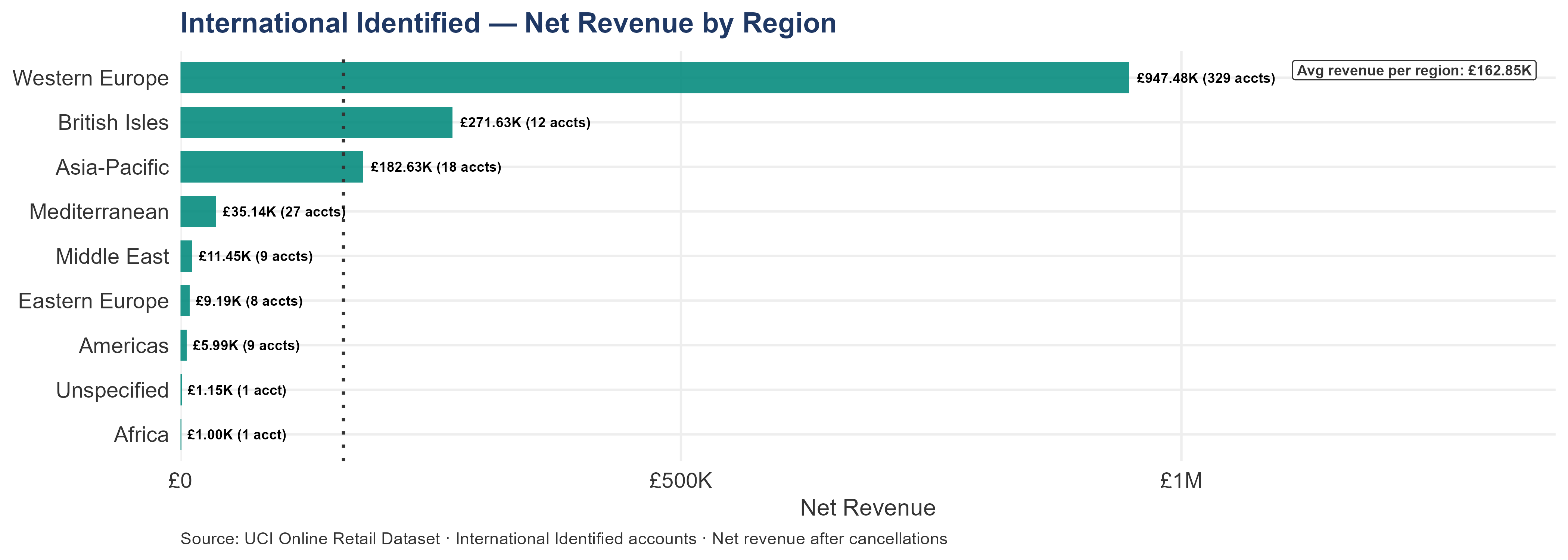 Horizontal bar chart showing international net revenue by geographic region. Western Europe dominates with the largest share of revenue and the most accounts. British Isles, Asia-Pacific, and other regions follow at much lower levels. A dotted line marks the average revenue per region. Each bar is labeled with revenue and account count.