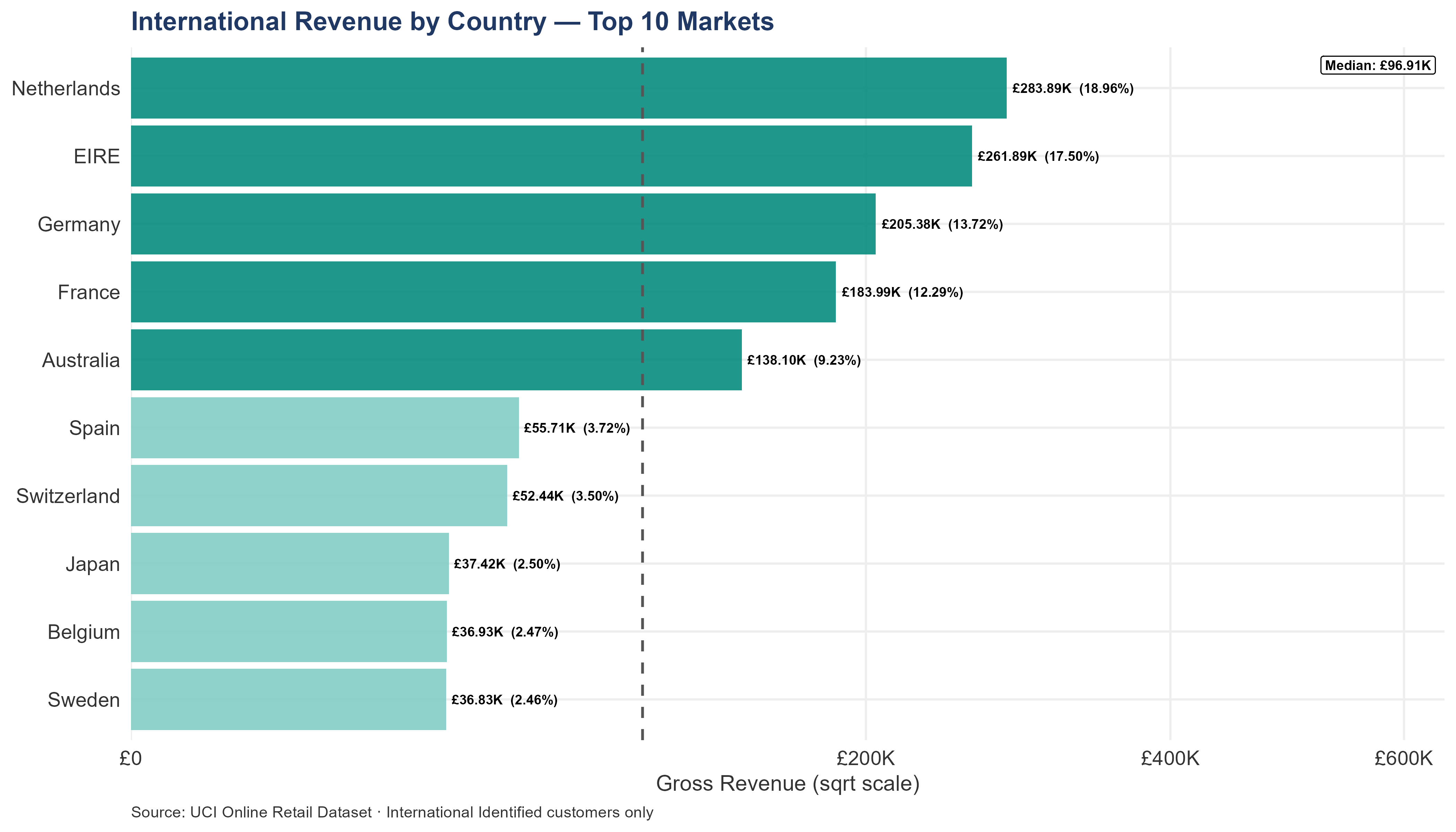 Horizontal bar chart showing international revenue by country for the top 10 markets. Netherlands leads, followed by EIRE, Germany, France, and Australia. The top 5 countries are highlighted in darker teal and together generate 71.09% of international segment revenue. A dashed median line separates the high-revenue markets from the lower tier.