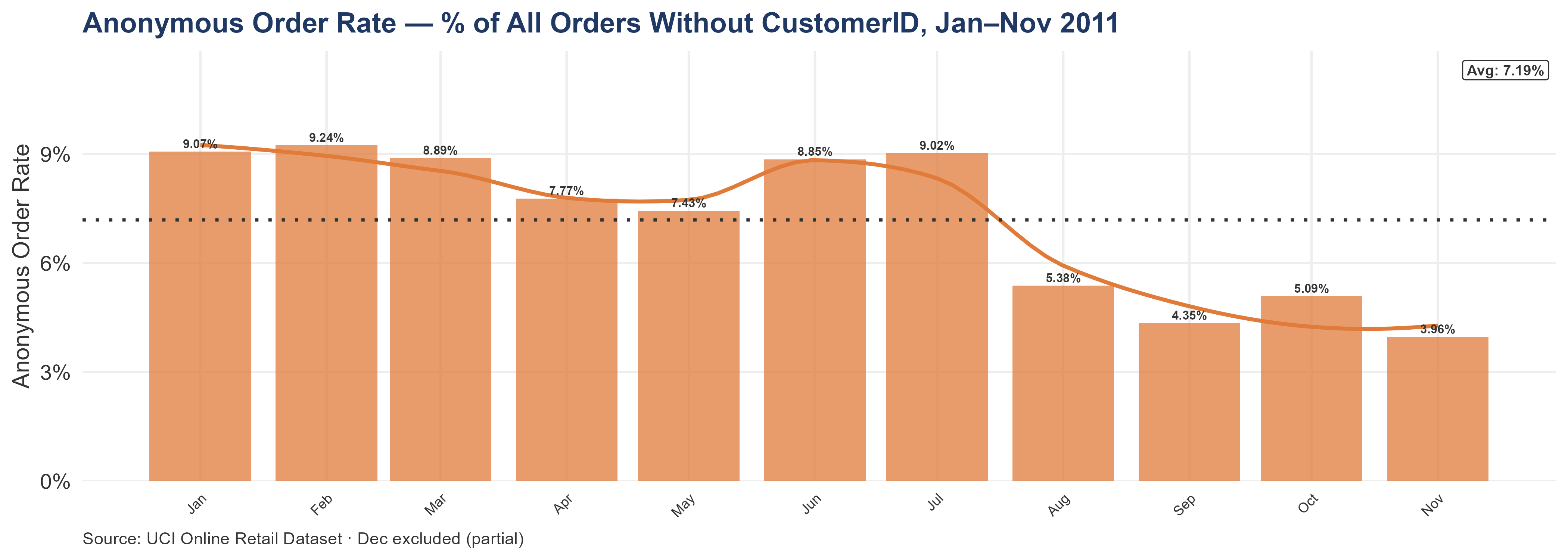 Bar chart with loess trend line showing the anonymous order rate by month from January to November 2011. Each bar shows the percentage of orders without a CustomerID. The rate fluctuates around the average (shown as a dotted line) with no clear upward or downward trend, indicating a persistent and stable process gap.