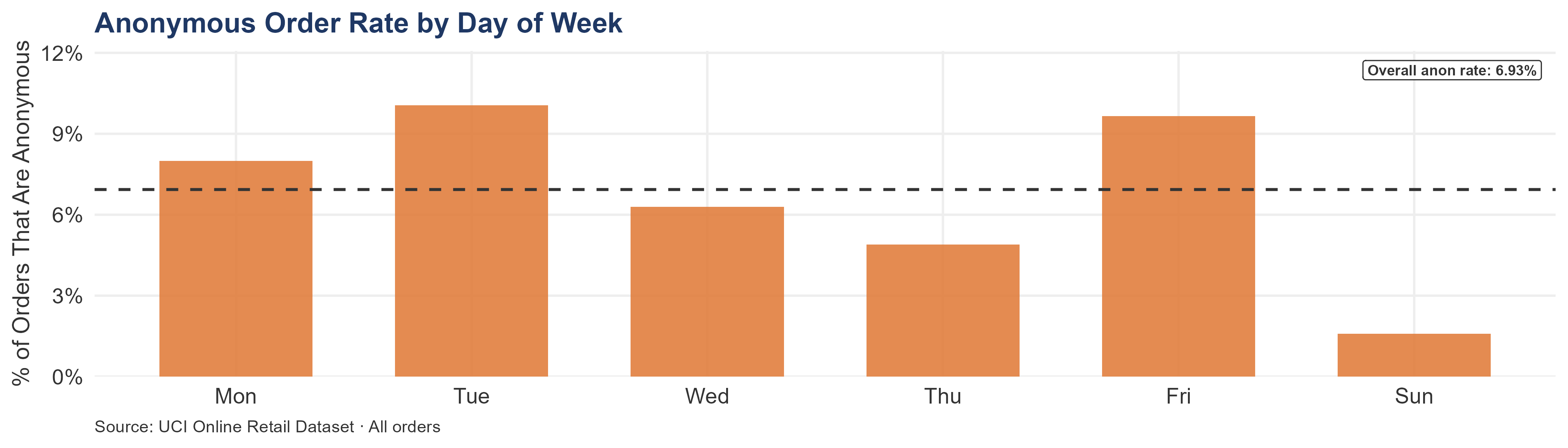 Vertical bar chart showing the percentage of orders that are anonymous by day of the week (Monday through Friday). A dashed horizontal line marks the overall anonymous order rate. The rate is broadly consistent across weekdays, pointing to a persistent process issue rather than a day-specific staffing gap.
