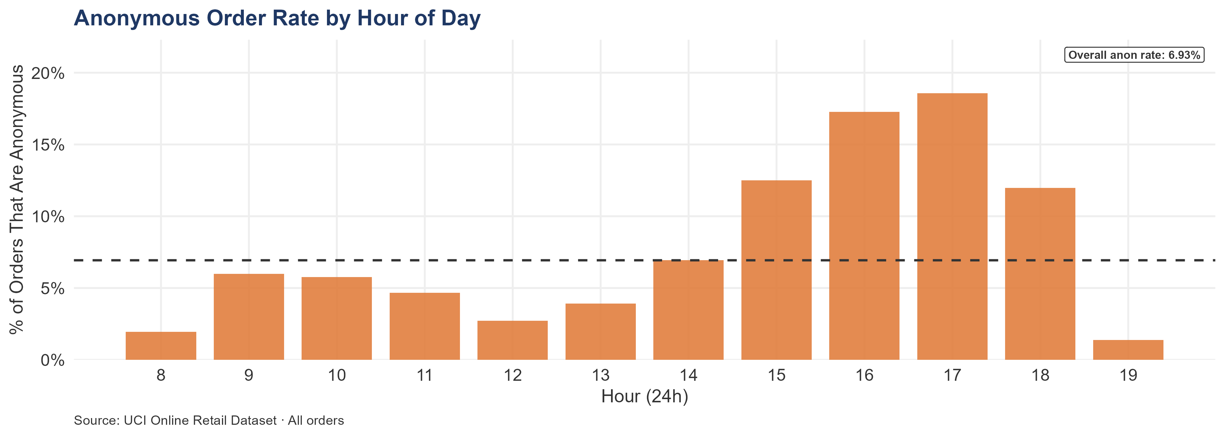 Vertical bar chart showing the percentage of orders that are anonymous by hour of day, from 6:00 to 20:00. A dashed horizontal line marks the overall anonymous order rate. The anonymous rate is relatively uniform across business hours with no single hour showing a dramatic spike, suggesting a persistent process issue across all shifts.