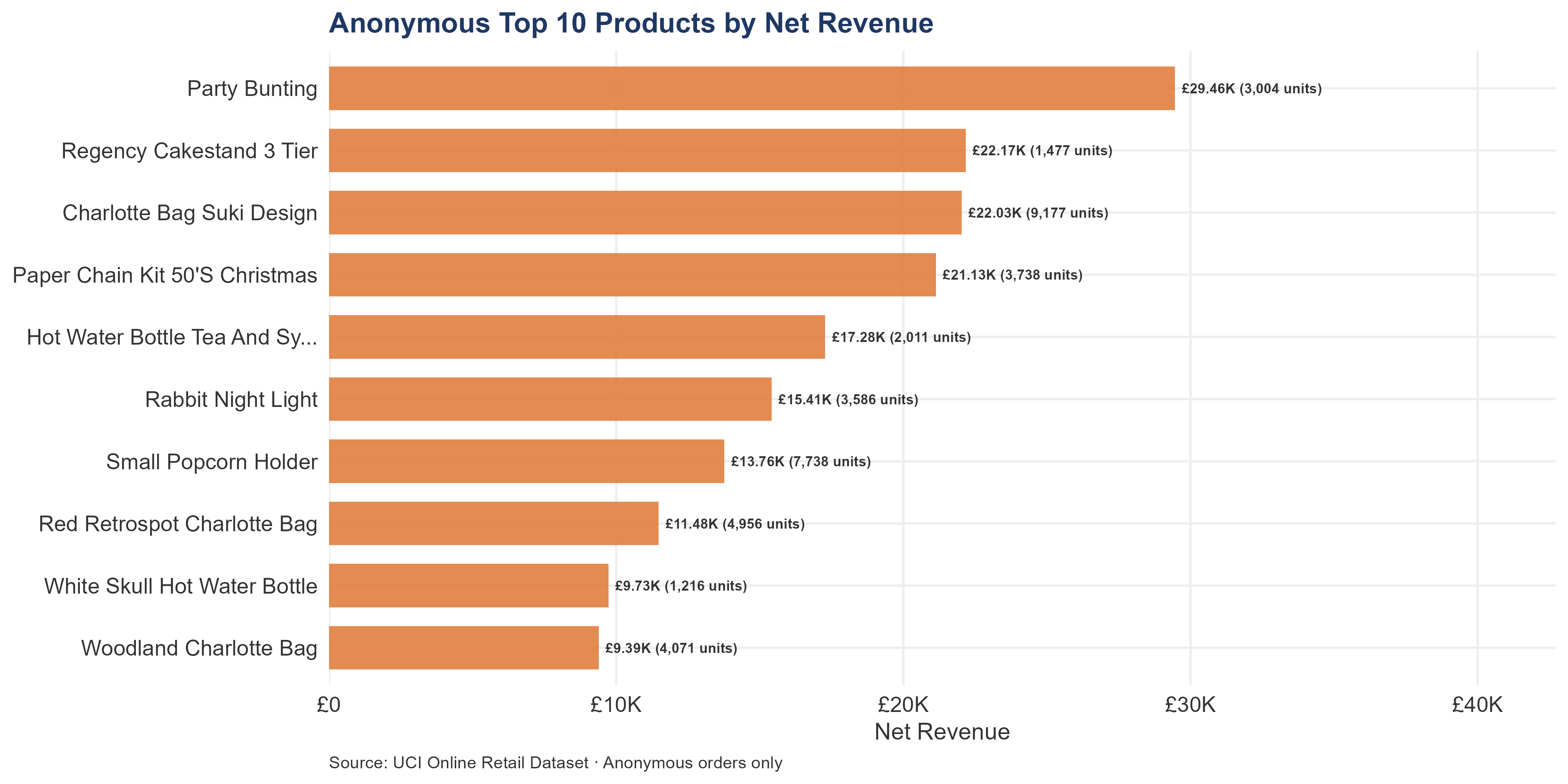 Horizontal bar chart showing the top 10 products purchased by anonymous customers ranked by net revenue. Each bar is labeled with revenue and unit count. High overlap with UK Identified segment top products suggests anonymous customers are the same buyer type purchasing through a broken identity-capture process.
