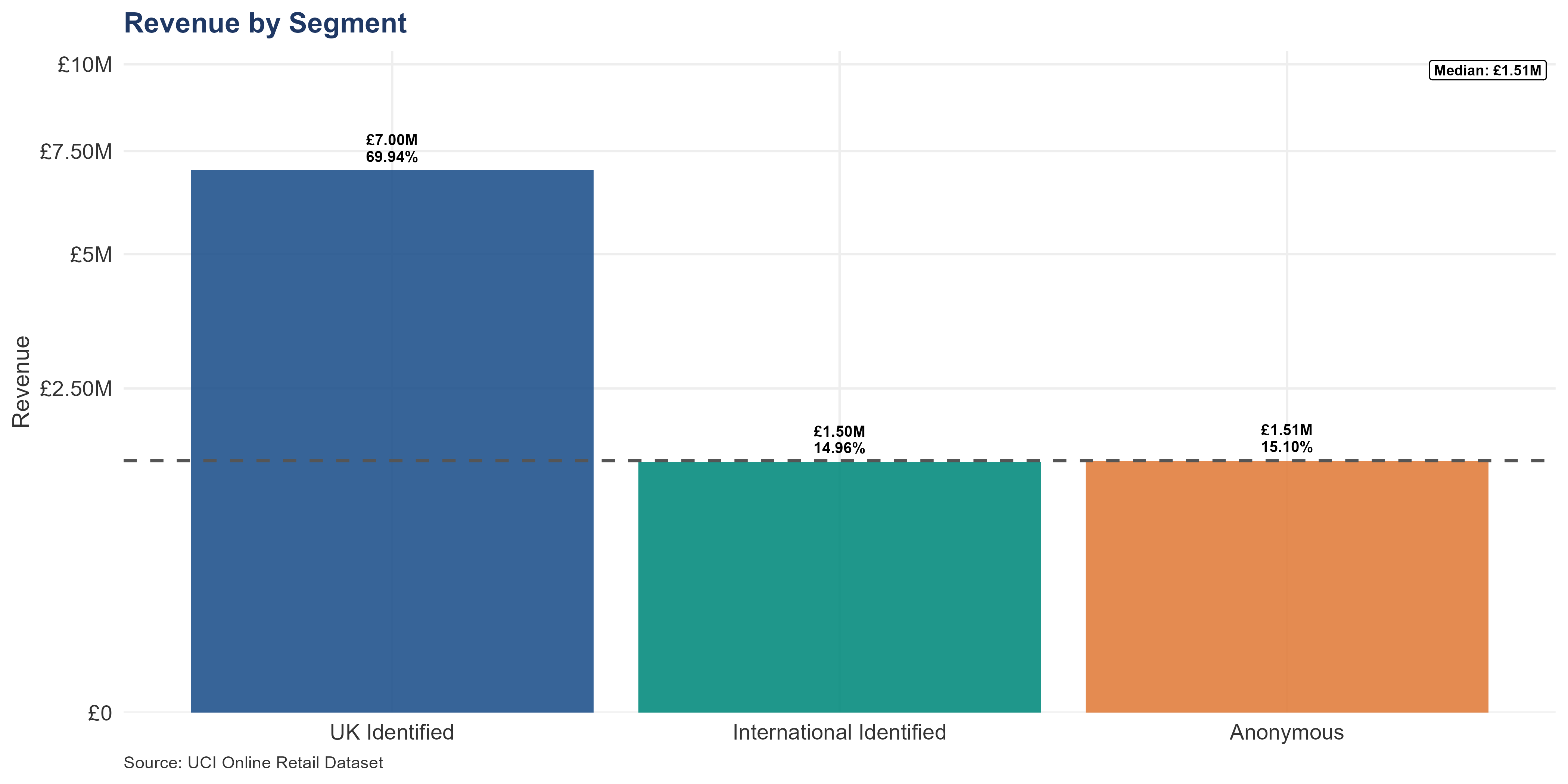 Vertical bar chart showing revenue by customer segment. UK Identified dominates at 69.94% of total revenue, followed by Anonymous at 15.10% and International Identified at 14.96%. A dashed median line highlights the disparity between the UK segment and the other two, which are nearly equal in size.