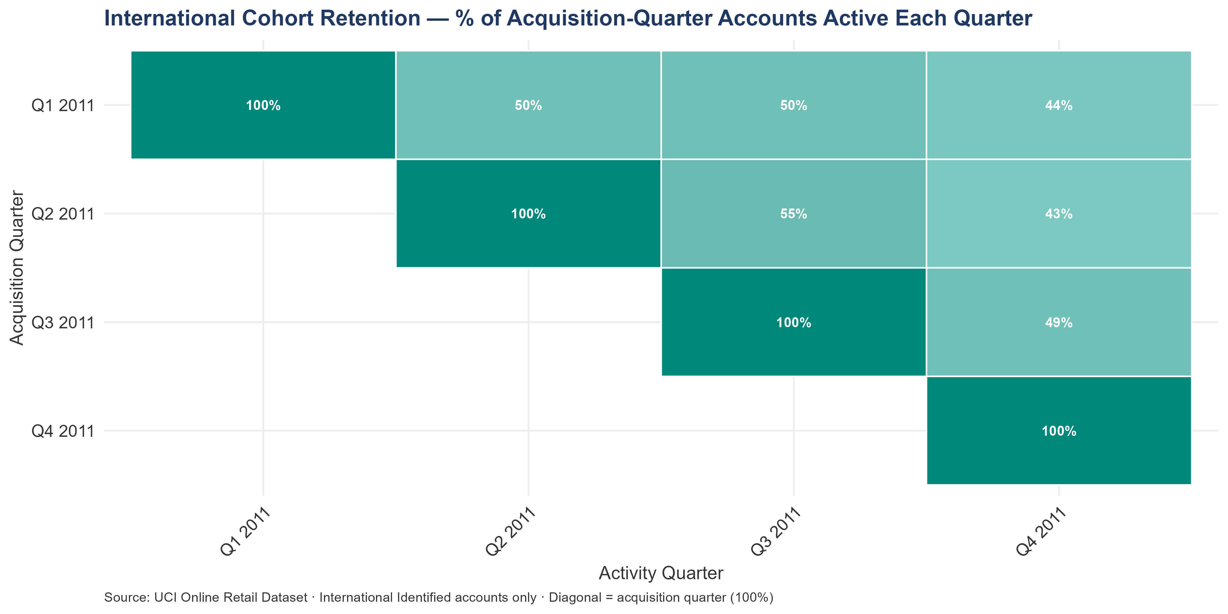 Heatmap showing international cohort retention rates by acquisition quarter (rows) and activity quarter (columns). Darker teal cells indicate higher retention. Q1 2011 has the longest observation window and serves as the forward-modeling baseline. Later cohorts are truncated by the December 2011 cutoff.