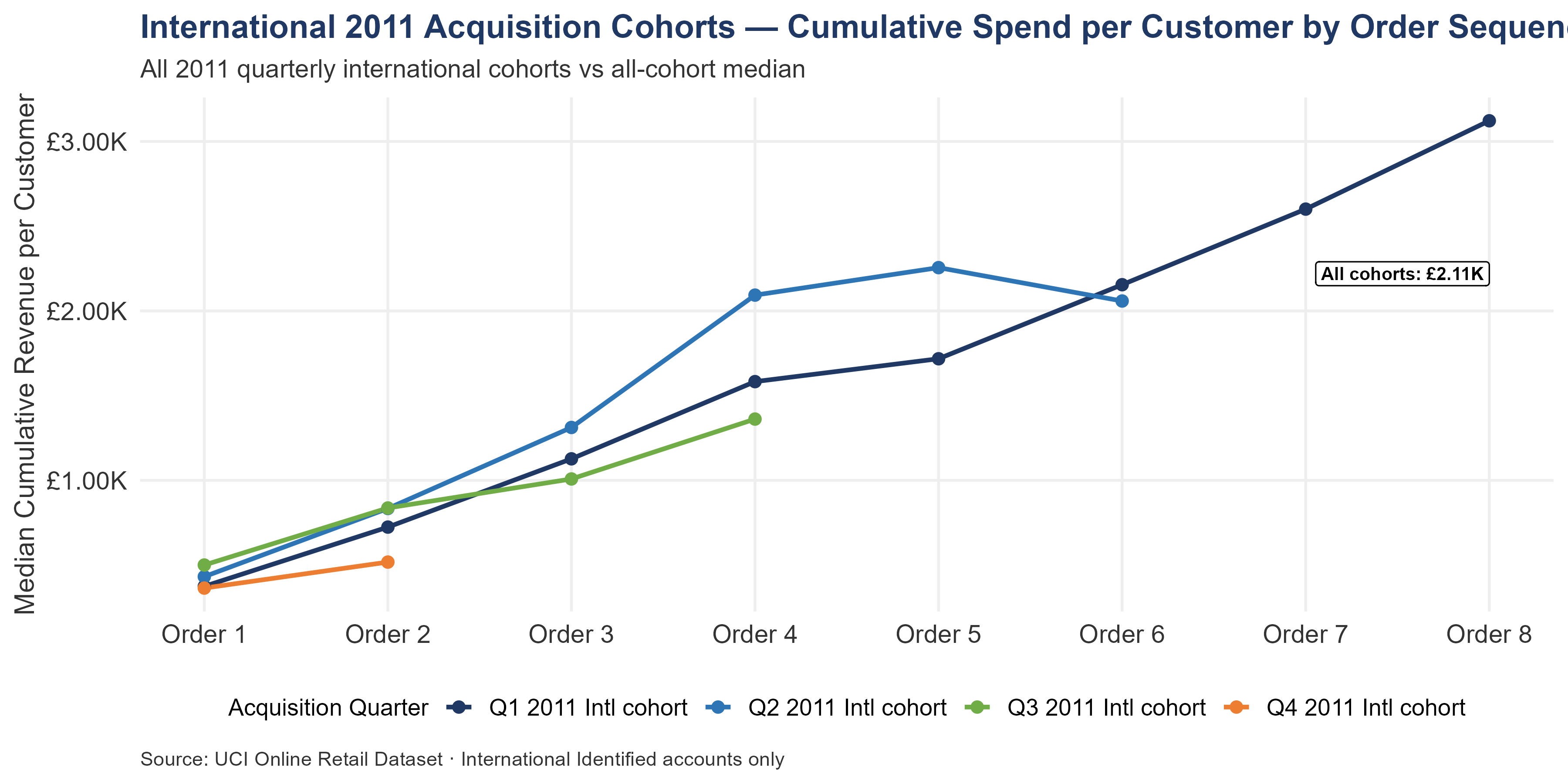 Multi-line chart overlaying all 2011 international quarterly cohorts on the same axes, with each cohort in a distinct color. The all-cohort median reference line is shown. Q2 shows the highest per-customer spending; Q4 tracks lowest. The chart reveals whether acquisition quality held, improved, or declined across the year.