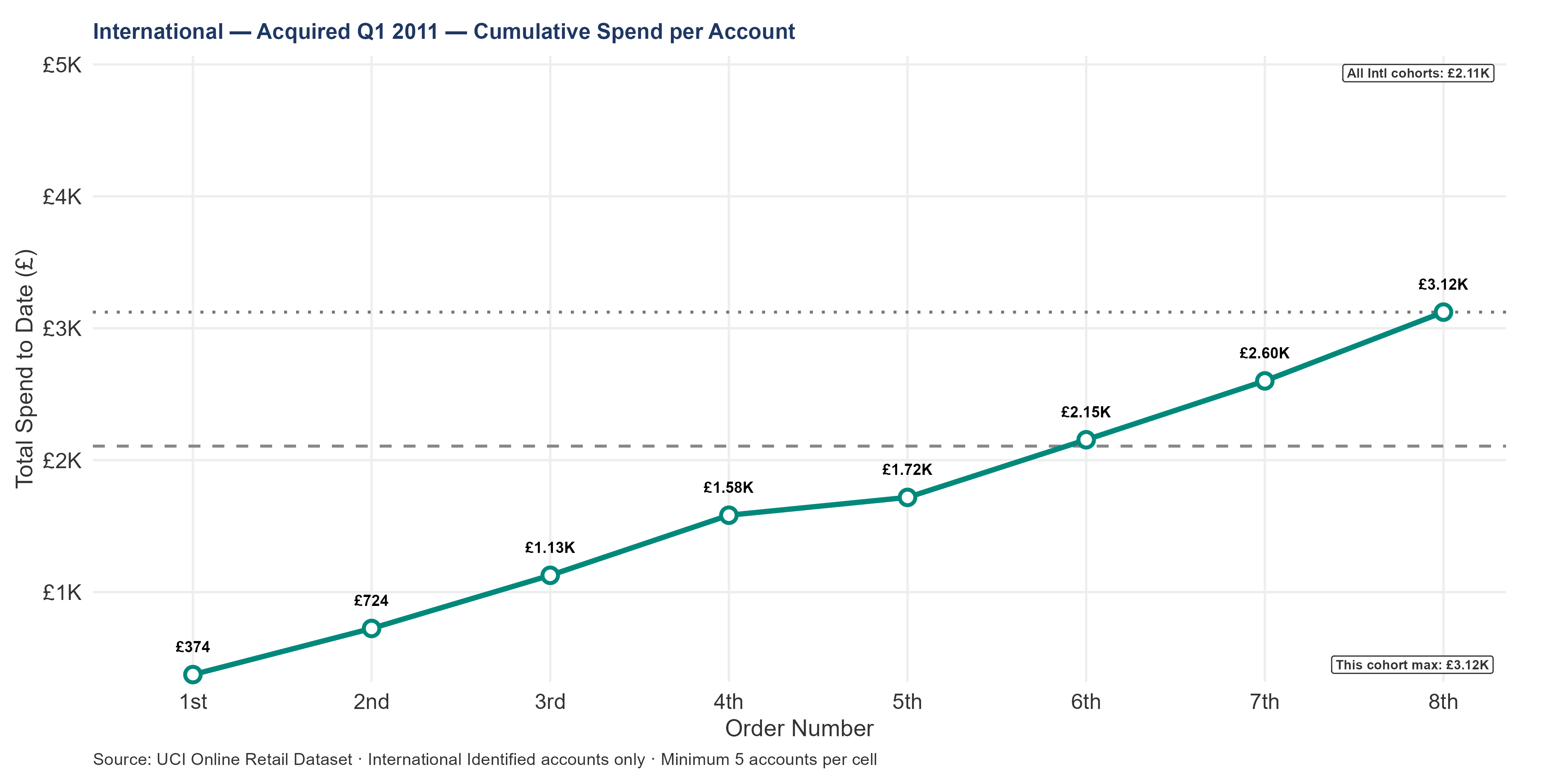 Series of line charts showing cumulative median spend per international account for each 2011 quarterly acquisition cohort (Q1 through Q4). Each chart compares the cohort against the all-international-cohort median reference line. Earlier cohorts have longer observation windows and more reliable LTV curves.