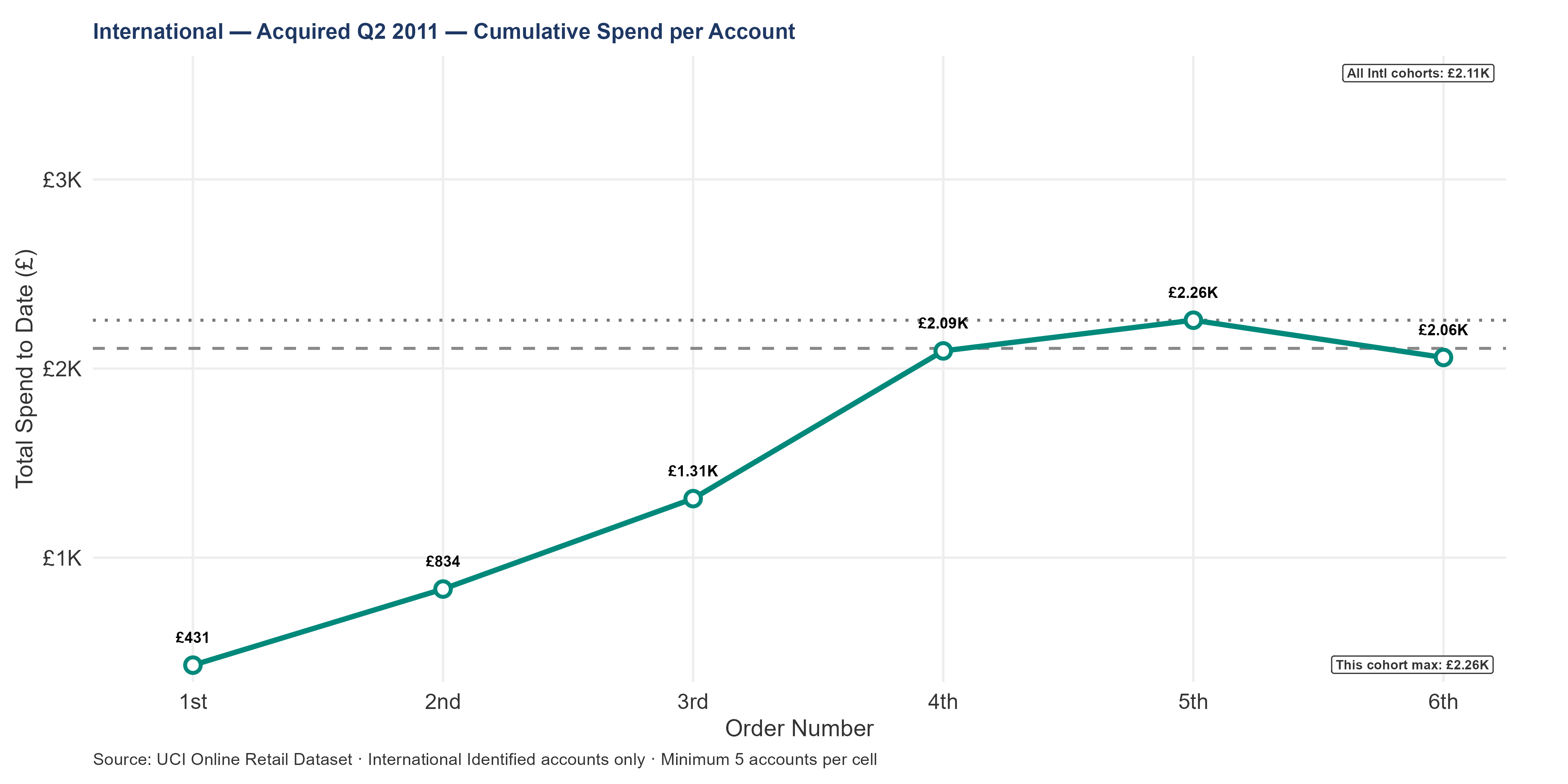 Series of line charts showing cumulative median spend per international account for each 2011 quarterly acquisition cohort (Q1 through Q4). Each chart compares the cohort against the all-international-cohort median reference line. Earlier cohorts have longer observation windows and more reliable LTV curves.