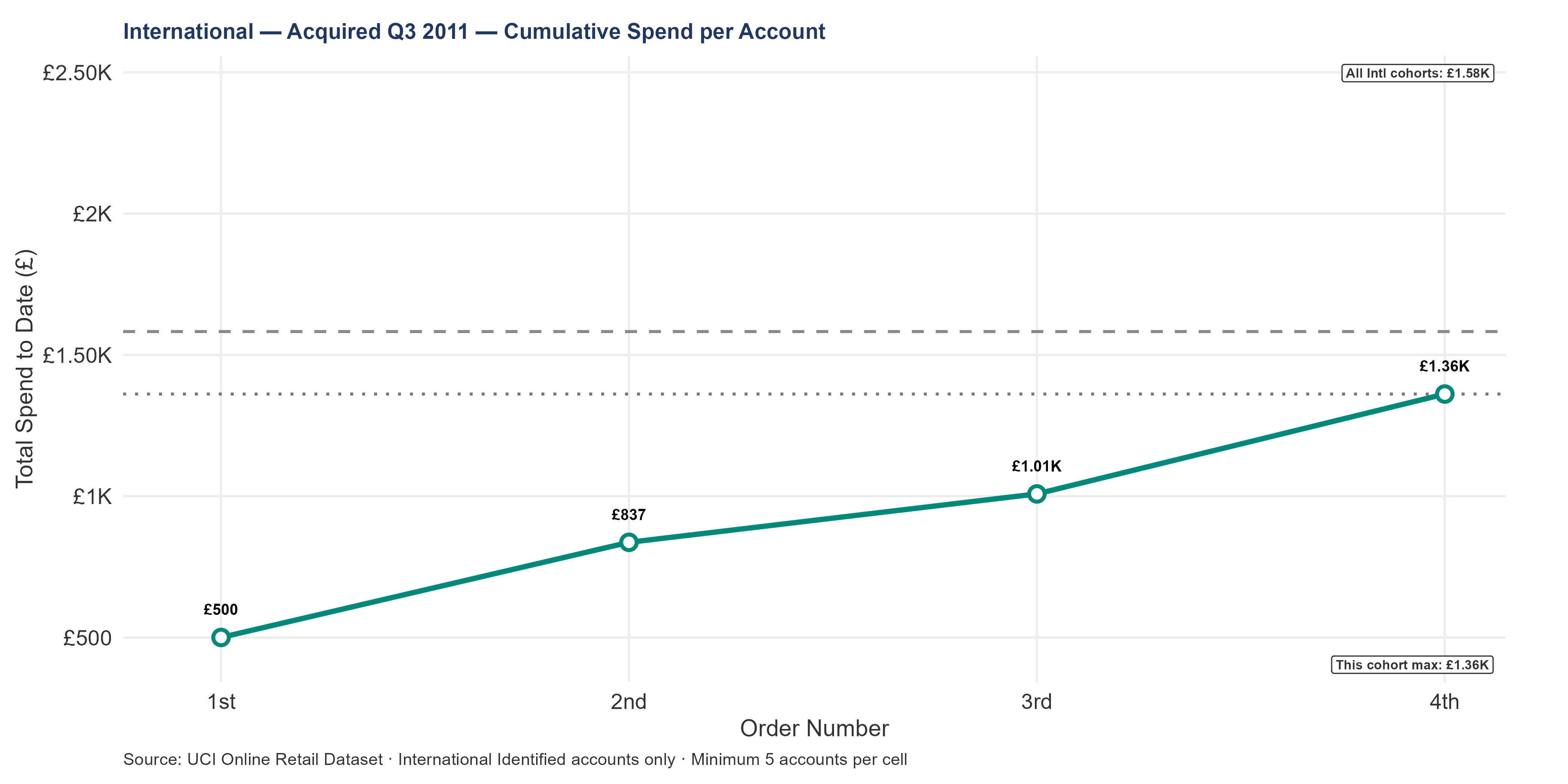 Series of line charts showing cumulative median spend per international account for each 2011 quarterly acquisition cohort (Q1 through Q4). Each chart compares the cohort against the all-international-cohort median reference line. Earlier cohorts have longer observation windows and more reliable LTV curves.