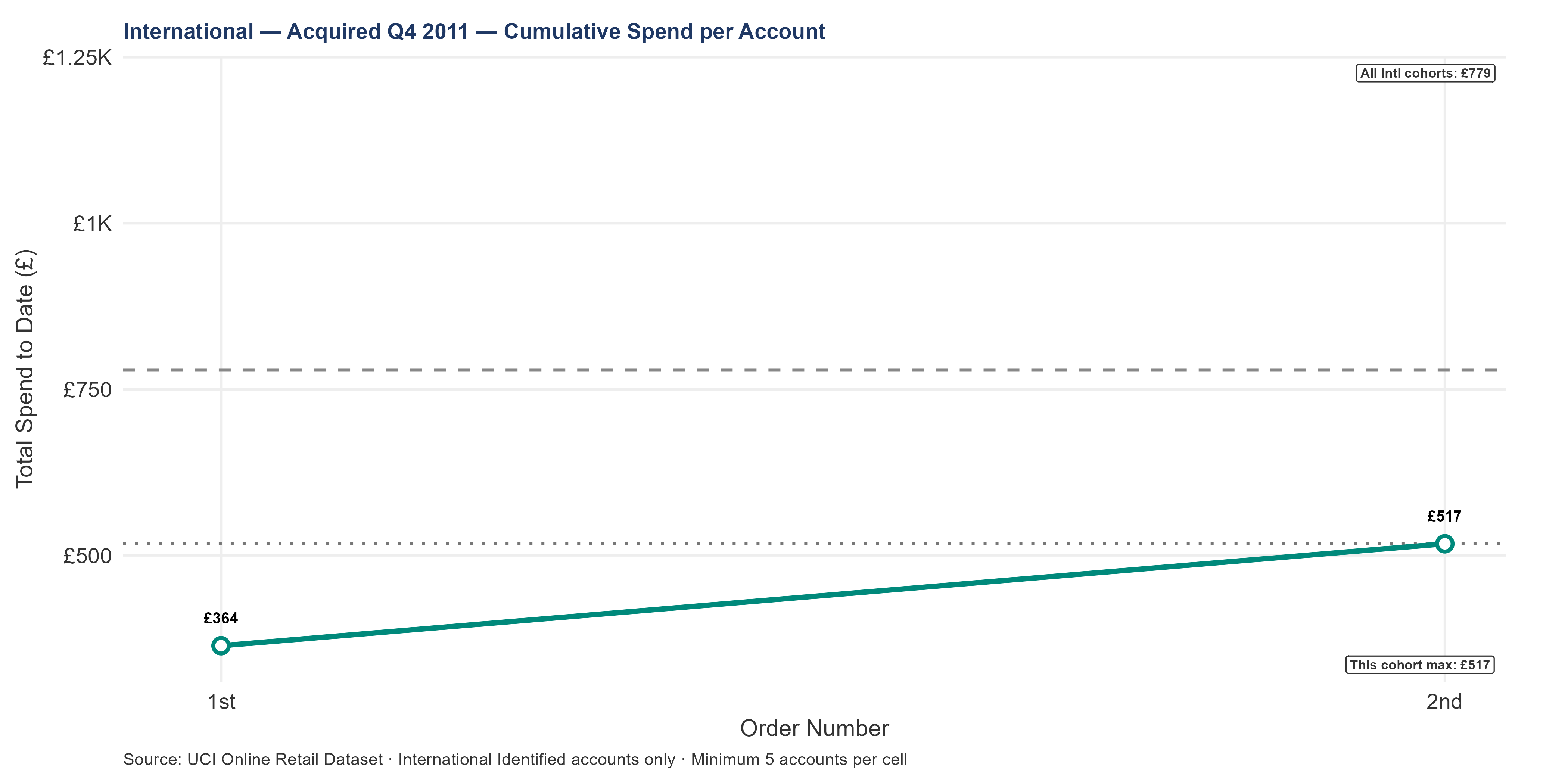 Series of line charts showing cumulative median spend per international account for each 2011 quarterly acquisition cohort (Q1 through Q4). Each chart compares the cohort against the all-international-cohort median reference line. Earlier cohorts have longer observation windows and more reliable LTV curves.