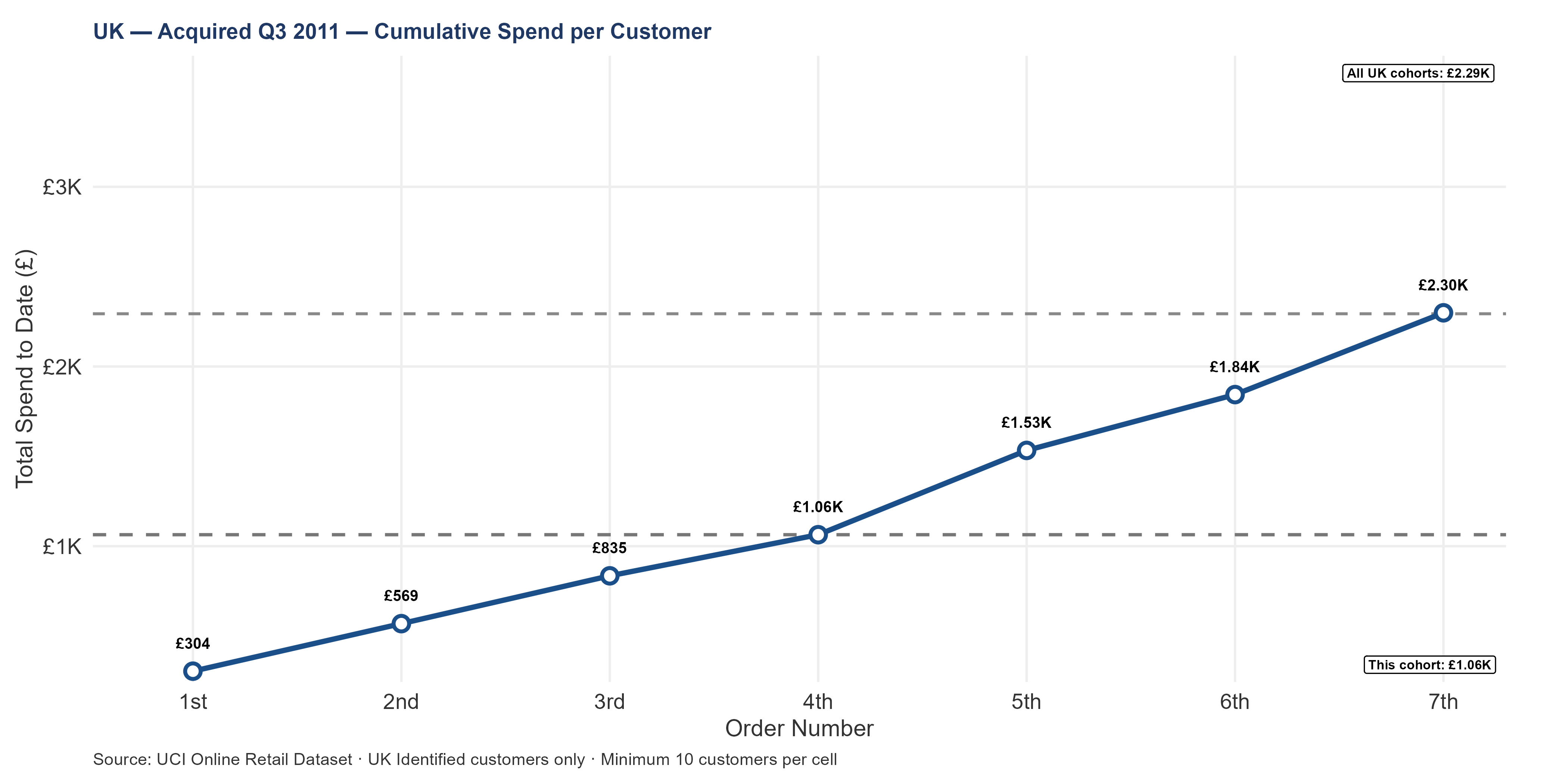 Line chart showing UK Q3 2011 cohort cumulative spend per customer. The summer cohort is the quietest acquisition quarter (655 customers) and tracks below the UK median, continuing the downward quality drift.