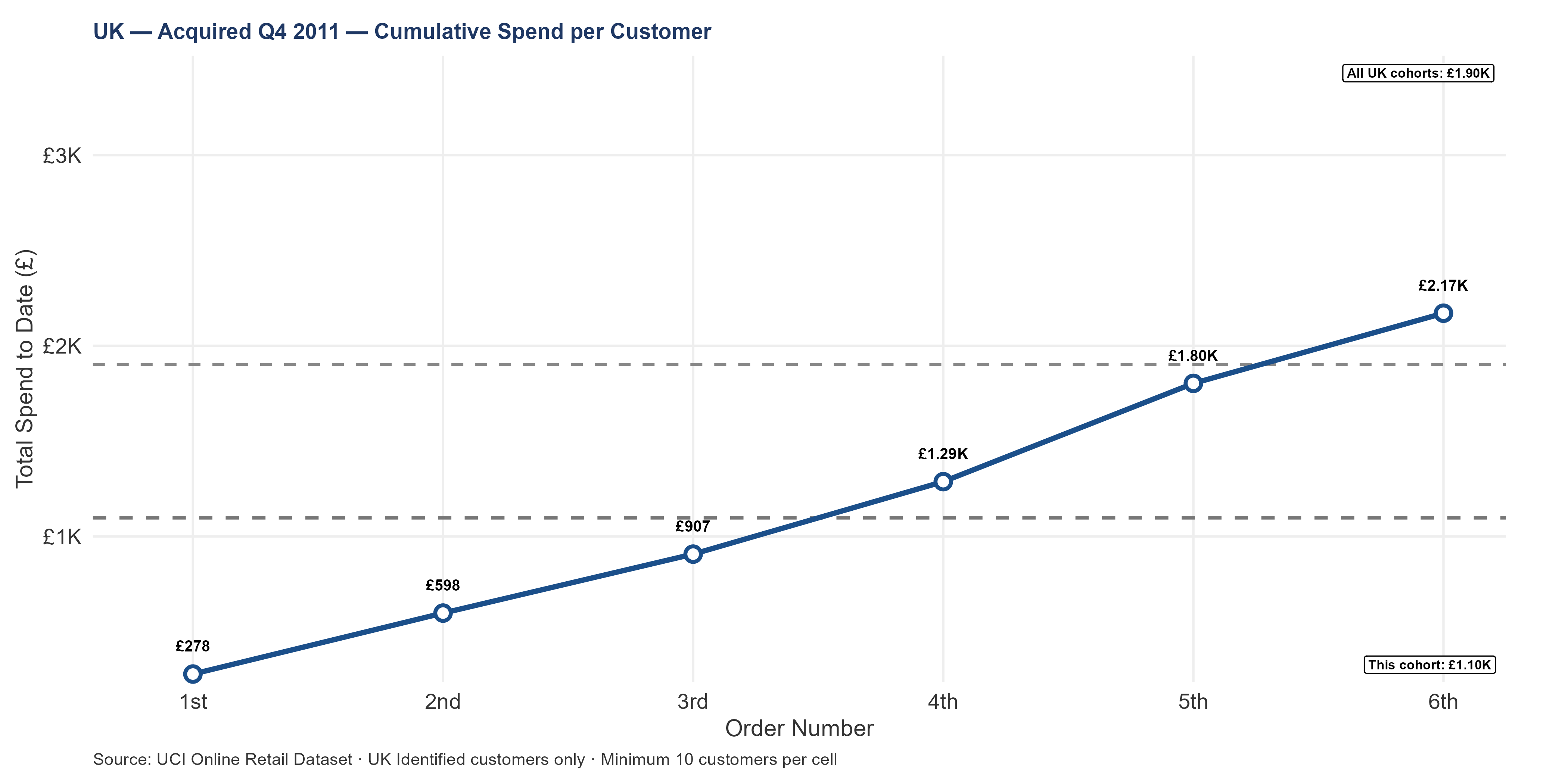 Line chart showing UK Q4 2011 cohort cumulative spend per customer. Severely observation-truncated (customers had at most two months of data). Should not be used for retention-quality conclusions.