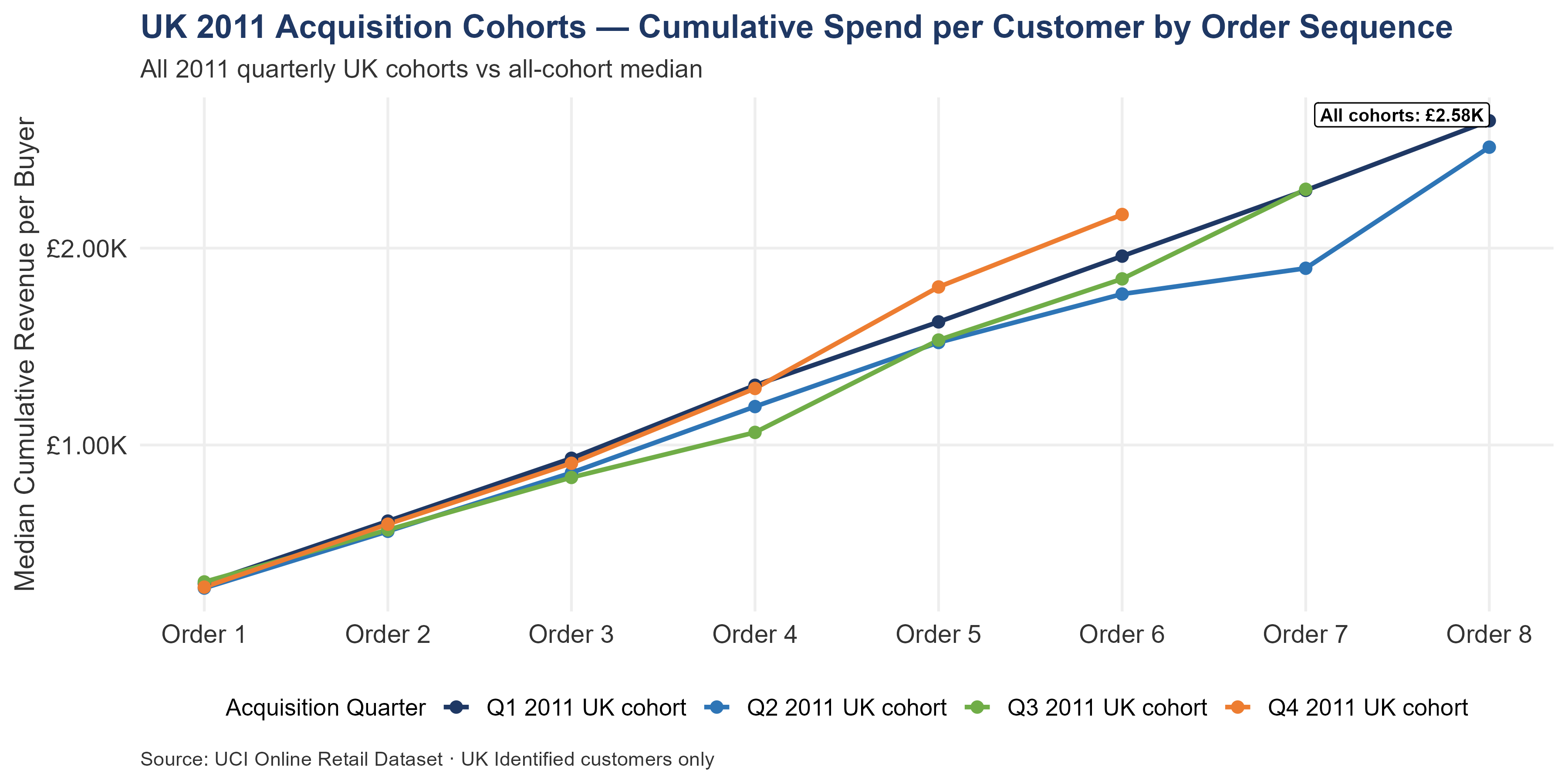 Multi-line chart overlaying all four 2011 UK quarterly cohorts on the same axes. Q1 shows the highest per-customer spending; Q3 tracks lowest. Lines are compared against the all-UK-cohort median. Both volume and per-customer quality declined from Q1 through Q3.