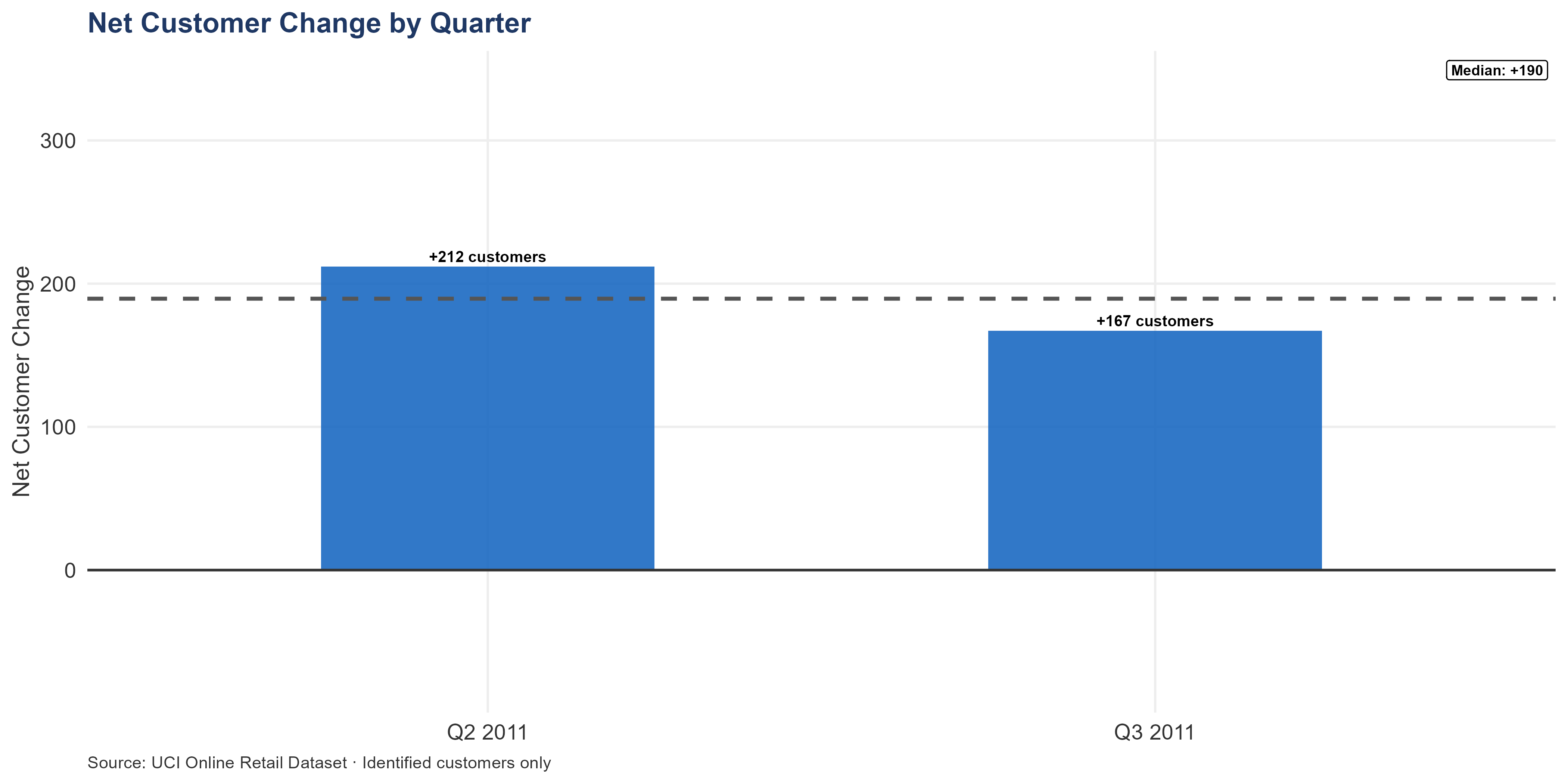 Bar chart showing net customer change by quarter for Q2 and Q3 2011. Bars are colored green for positive net change and red for negative. A dashed median reference line provides context for the trend.
