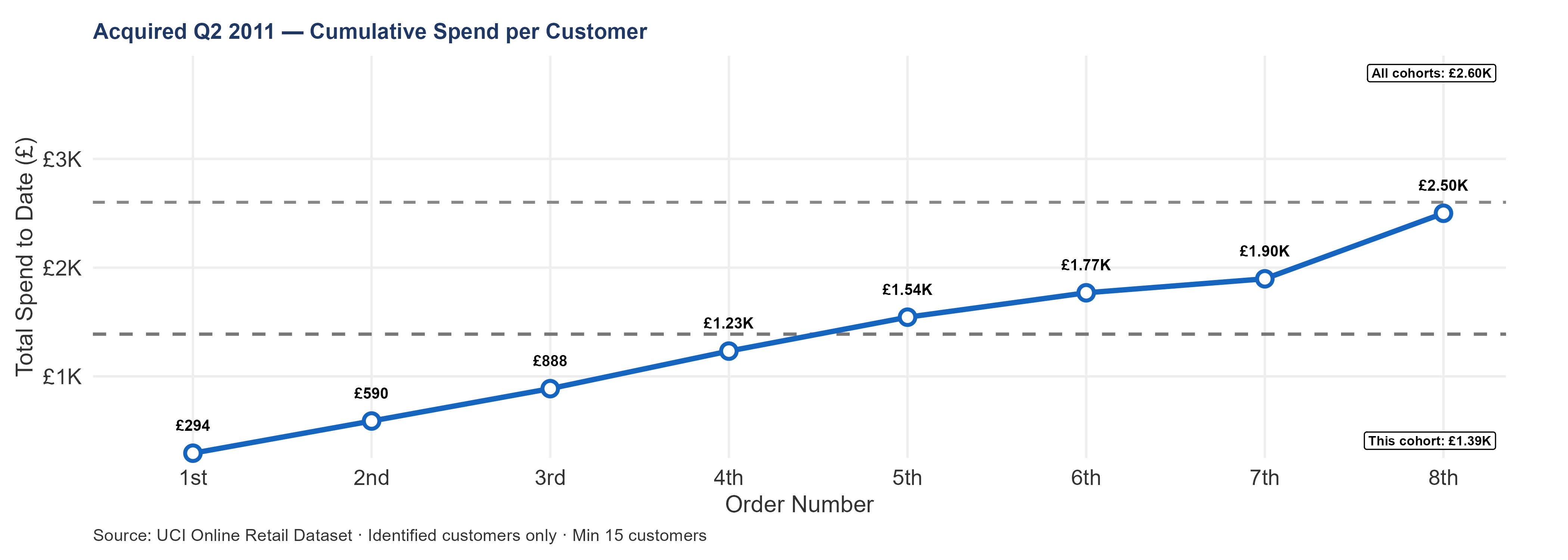 Line chart showing cumulative median spend per customer for the Q2 2011 acquisition cohort from order 1 through order 8. A dashed gray reference line shows the all-cohort median. Per-customer spend tracks below the Q1 cohort.