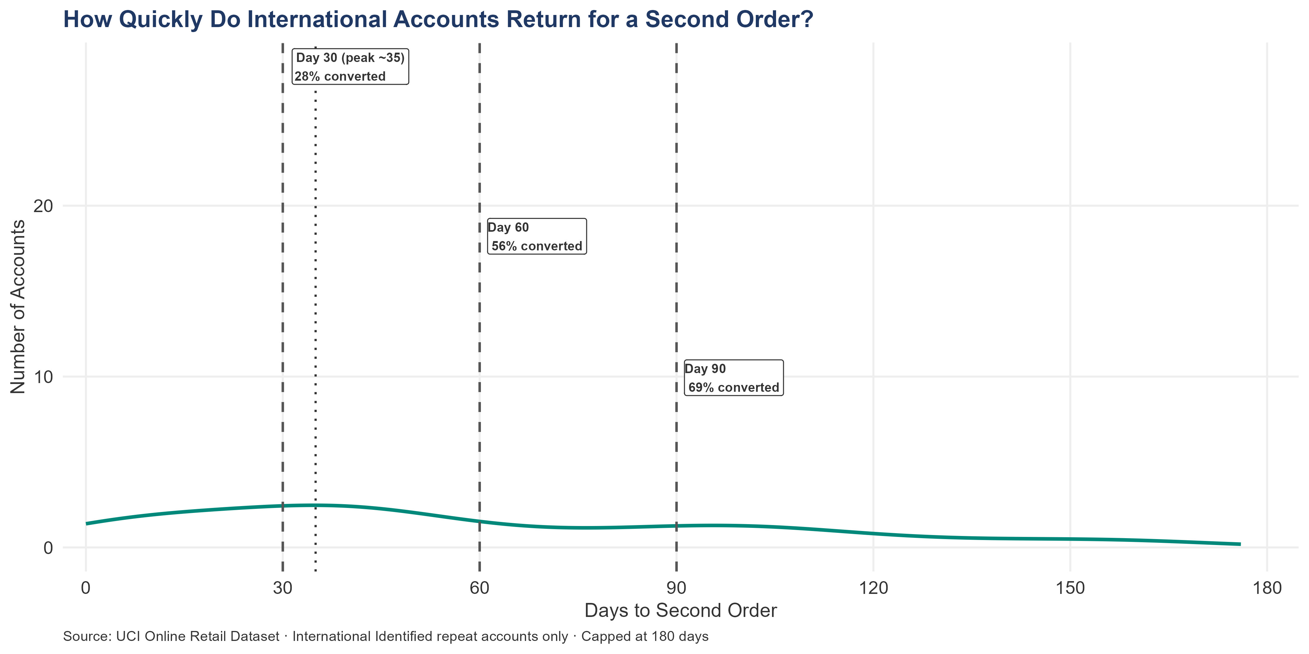Density curve showing international repeat accounts' days to second order, capped at 180 days. The peak natural return day is later than the UK peak, with conversions spreading more evenly across the first two months. Milestone annotations at days 30, 60, and 90 show cumulative conversion percentages.