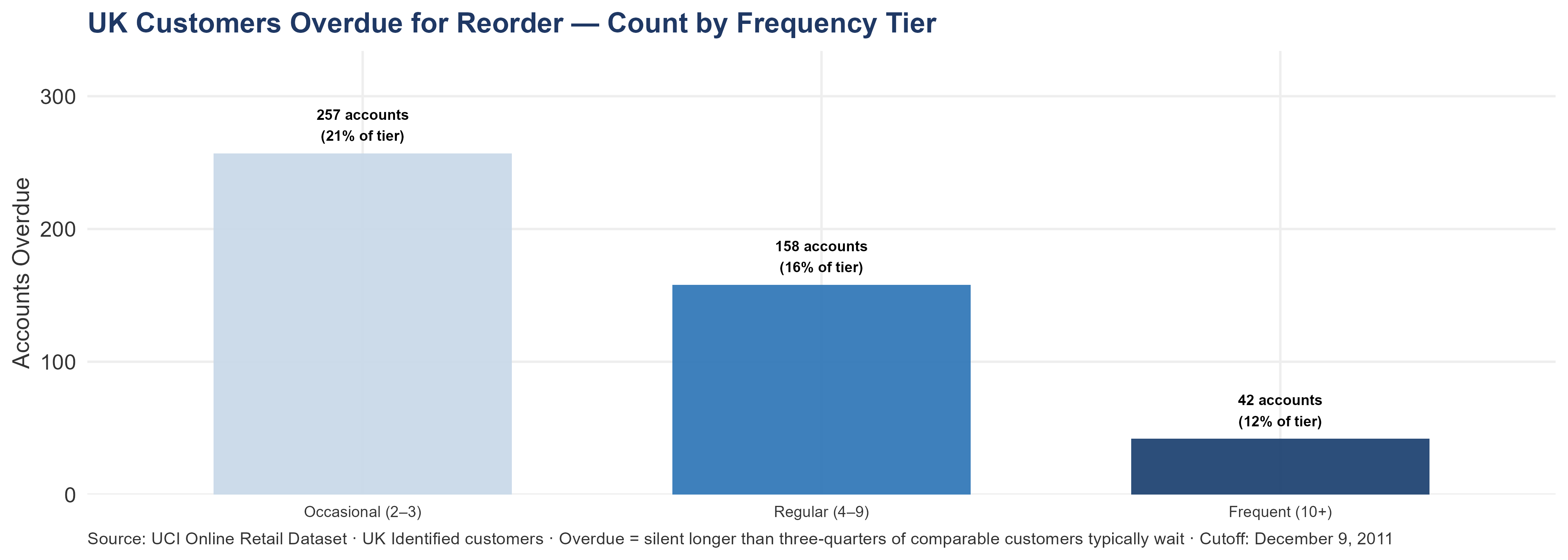 Bar chart showing the number of UK customers overdue for reorder by frequency tier. Each bar is labeled with the account count and the percentage of that tier that is overdue. The cutoff date is December 9, 2011.