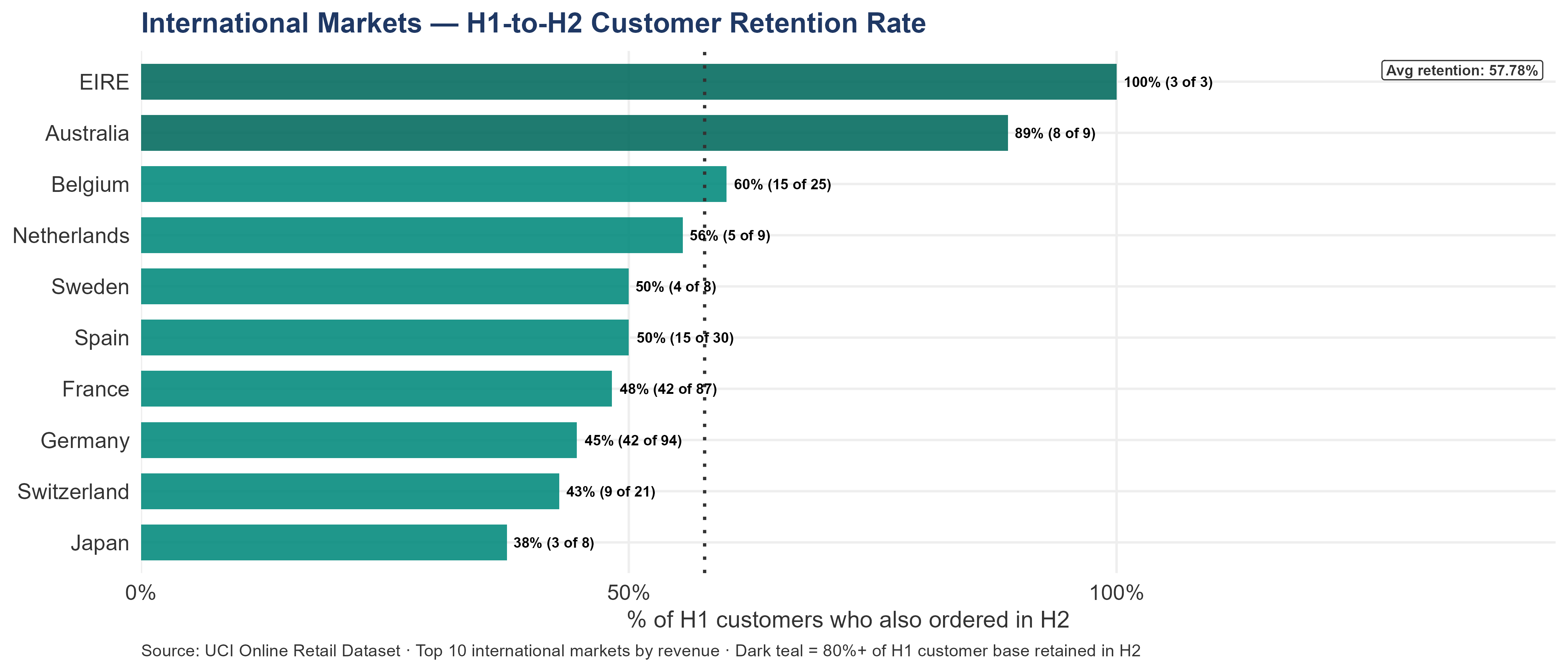Horizontal bar chart showing H1-to-H2 customer retention rate for each top-10 international market. Markets retaining 80% or more are highlighted in dark teal. A dotted average-retention reference line provides context. Each bar is labeled with percentage and account counts.