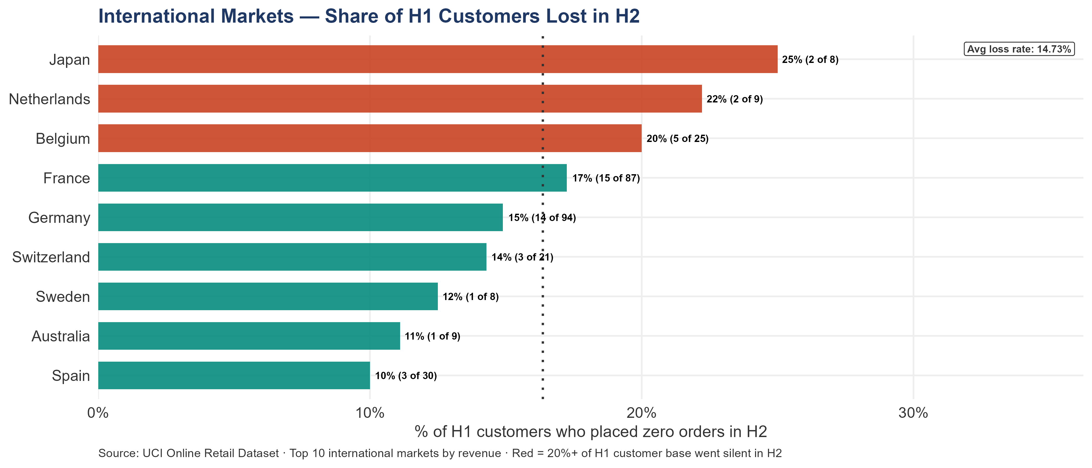 Horizontal bar chart showing the share of H1 customers lost in H2 for each top-10 international market. Markets exceeding 20% loss rate are highlighted in red. A dotted average-loss-rate reference line provides context. Each bar is labeled with percentage and account counts.