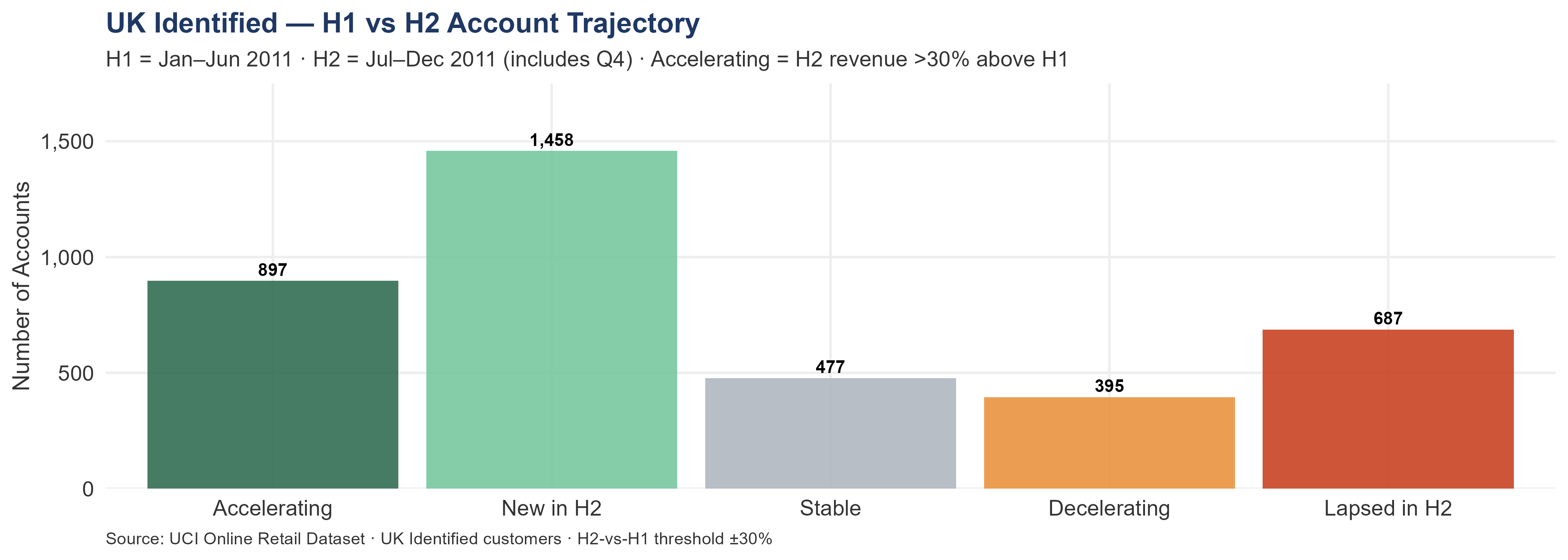 Bar chart showing UK account trajectory from H1 to H2 2011. Categories are Accelerating, New in H2, Stable, Decelerating, and Lapsed in H2, with color coding from green (positive) to red (at-risk). Accelerating accounts outnumber decelerating ones, but the Lapsed in H2 bar highlights accounts that went silent before Q4.