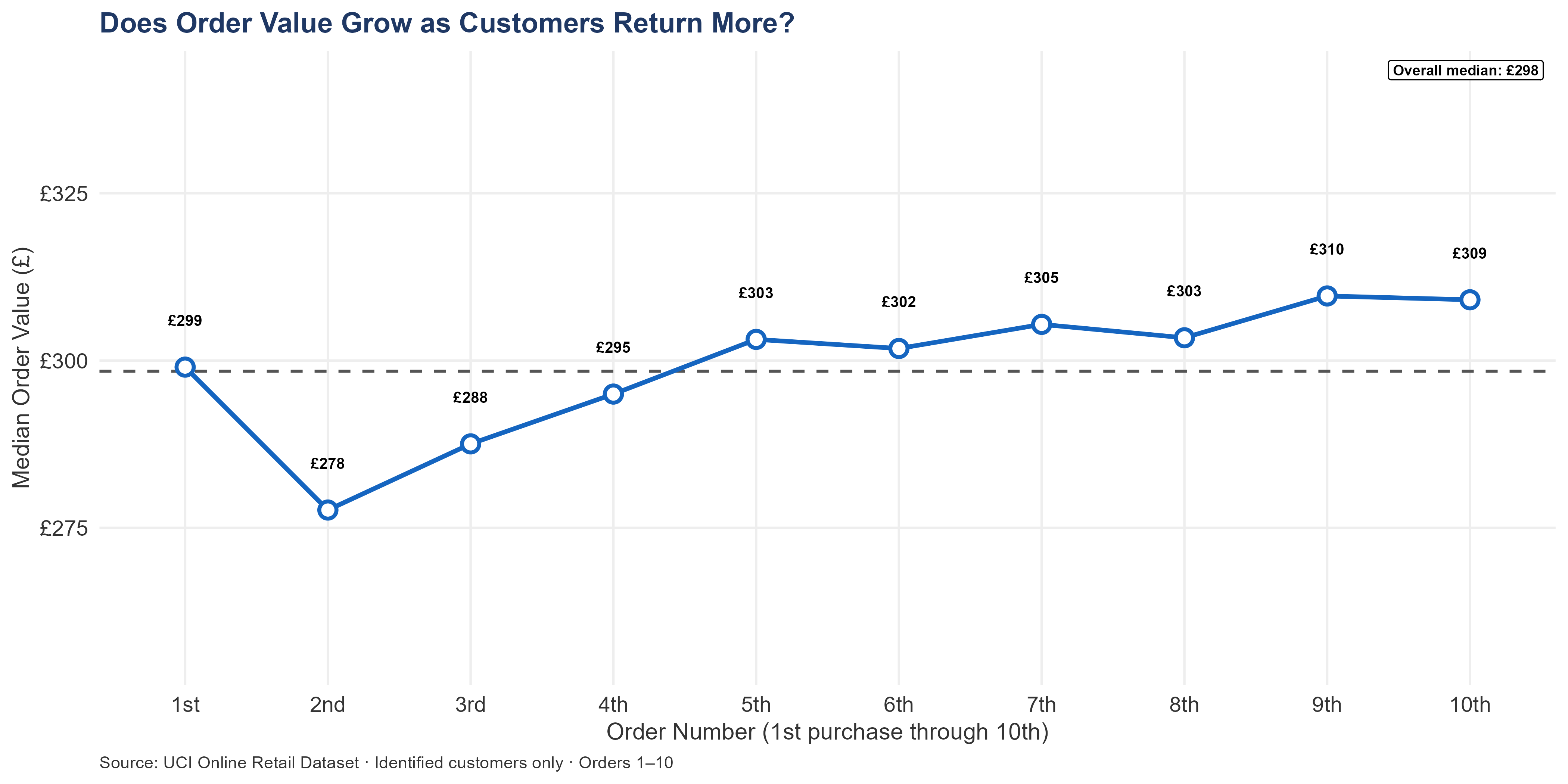 Line chart showing median order value from 1st through 10th purchase holding flat between £299 and £309, with IQR band shaded. The overall median reference line confirms no meaningful growth in basket size as customers return.