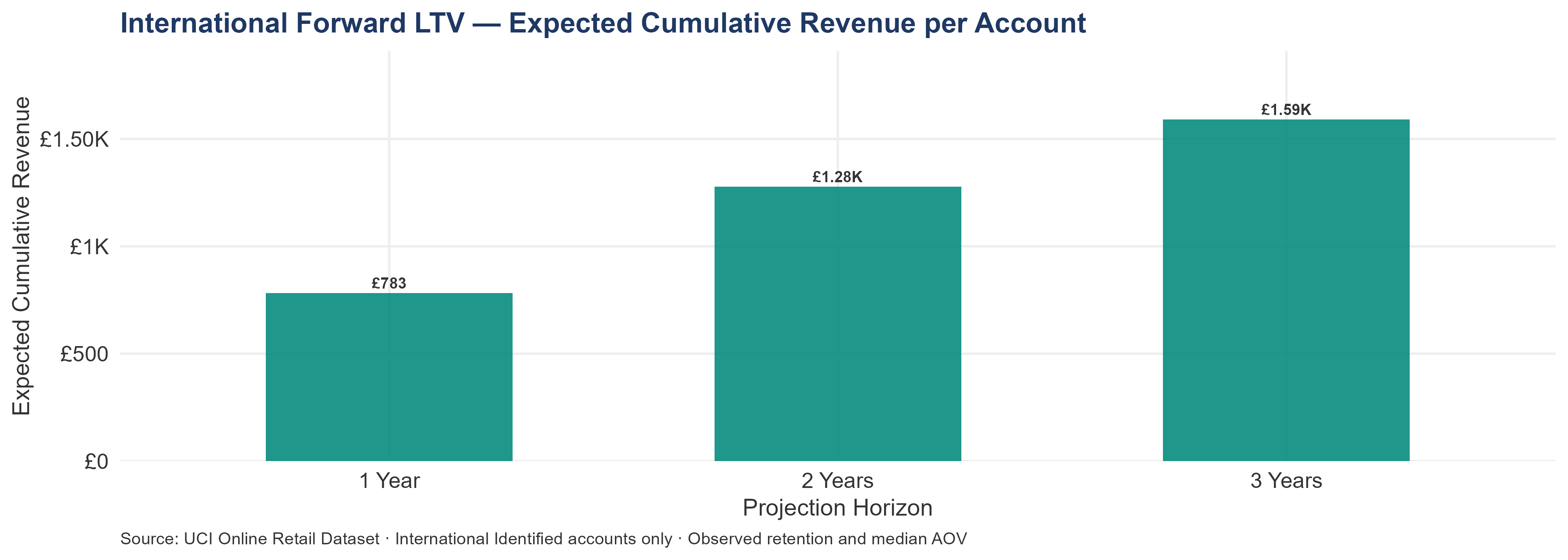 Bar chart showing International per-account cumulative LTV growing from approximately £540 at 1 year to £1,590 at 3 years. Higher absolute values than UK at every horizon, reflecting stronger median AOV.