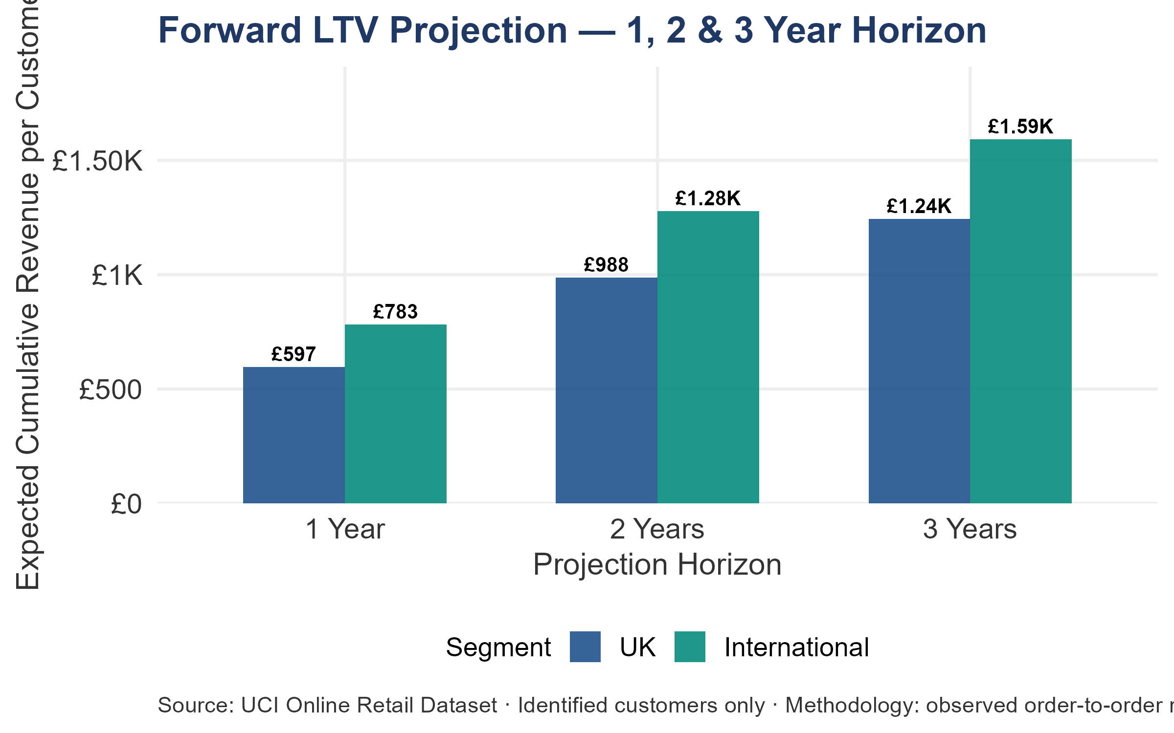 Grouped bar chart comparing per-customer LTV across 1-year, 2-year, and 3-year horizons for UK and International segments. International LTV exceeds UK at every horizon, reaching approximately £1,590 vs £1,240 at 3 years.