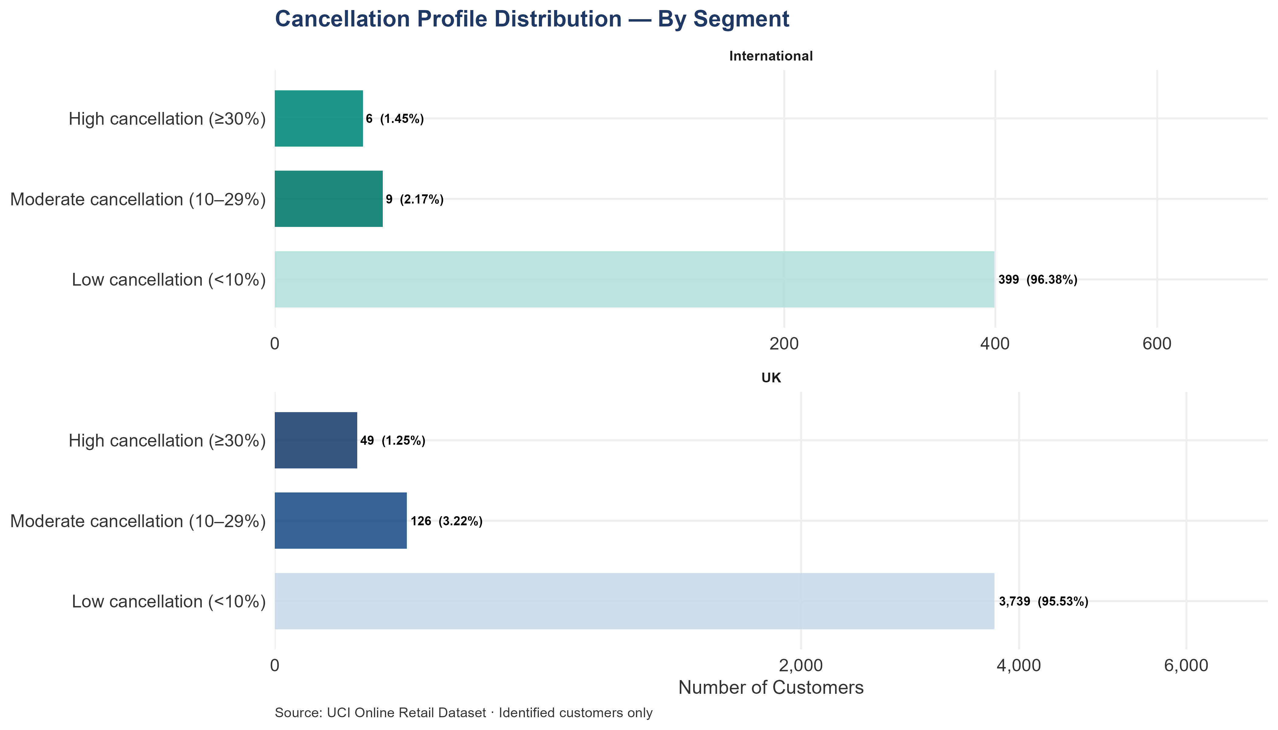 Faceted horizontal bar chart showing cancellation profile distribution for UK and International segments. Most customers in both segments have no or low cancellation rates. A small minority in each segment falls into the high cancellation tier (30% or above).