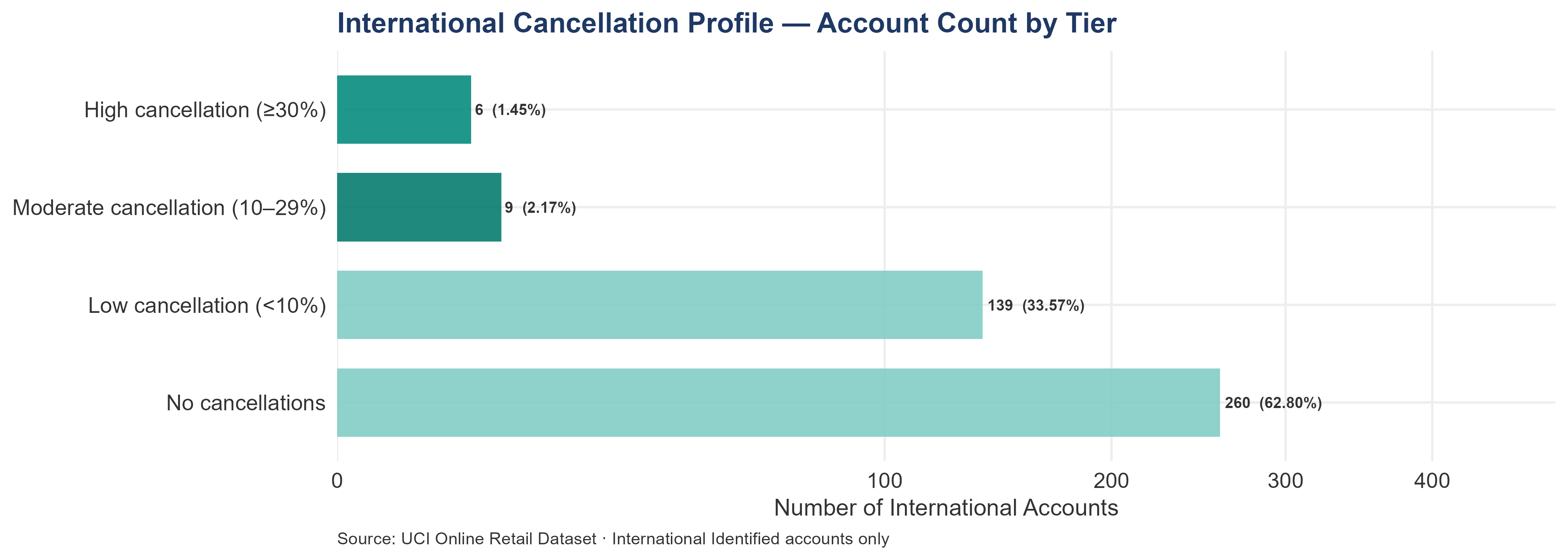Horizontal bar chart showing international account distribution across cancellation tiers. Similar structure to UK — most accounts have no or low cancellation rates — but each high-cancellation account represents a larger segment share due to the smaller account base.