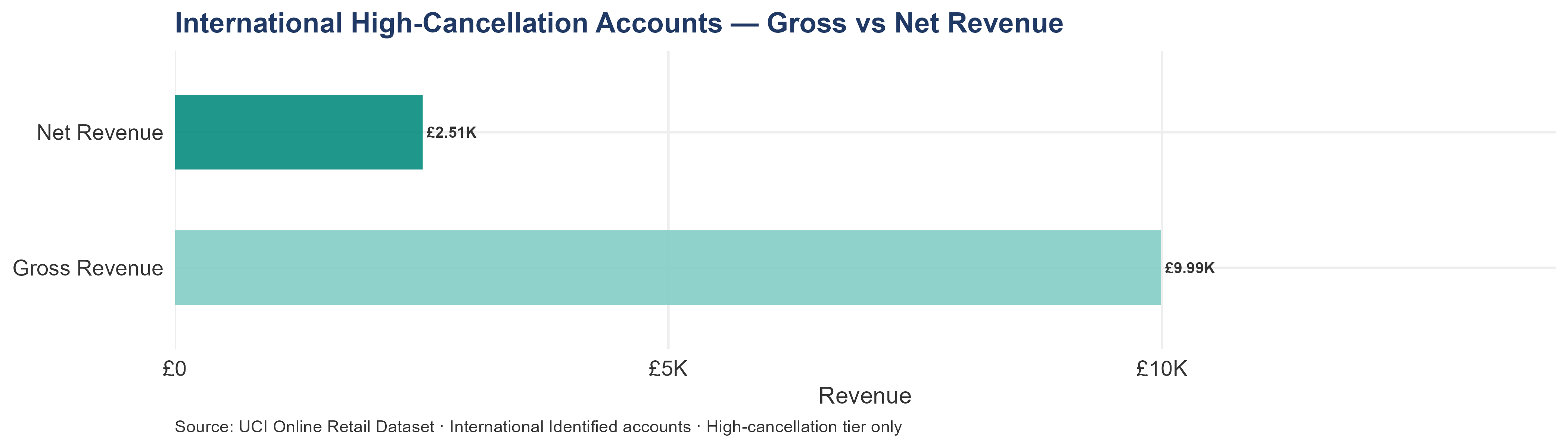 Horizontal bar chart comparing international high-cancellation accounts gross revenue against net revenue retained. The gap is smaller in absolute terms than UK but carries higher per-pound cost due to cross-border shipping and customs already incurred.