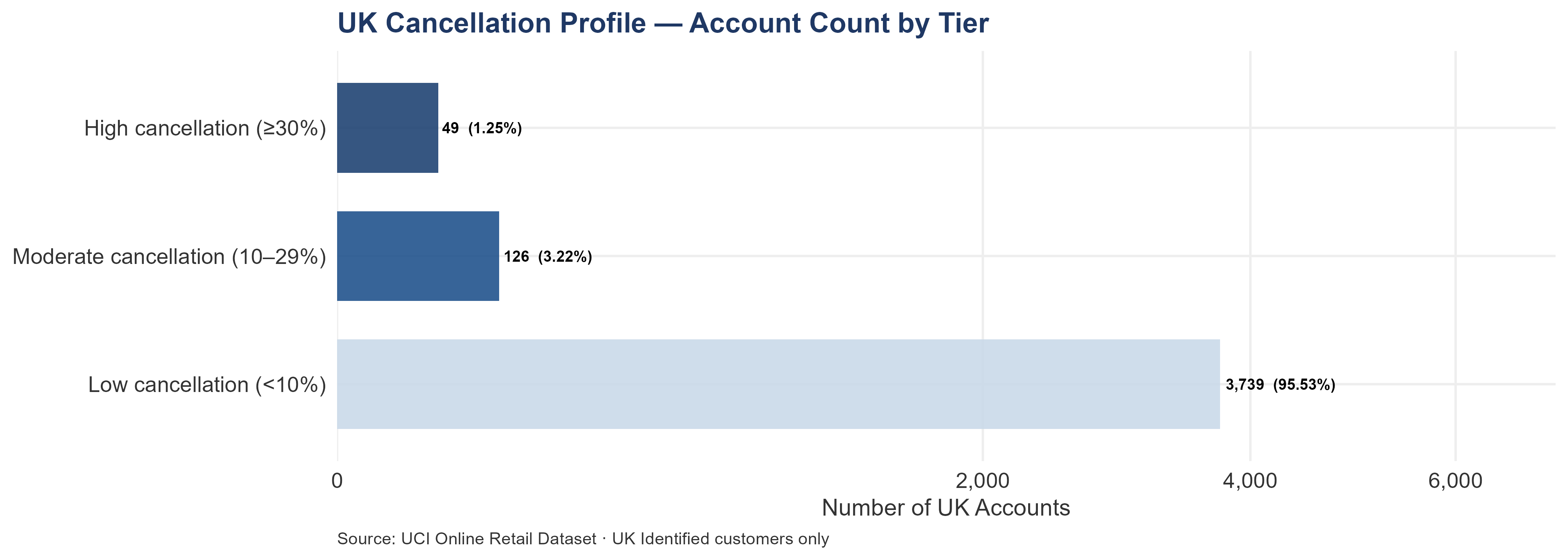 Horizontal bar chart showing UK account distribution across cancellation tiers. The vast majority have no or low cancellations; a small number of accounts fall into the high-cancellation tier at 30% or above.