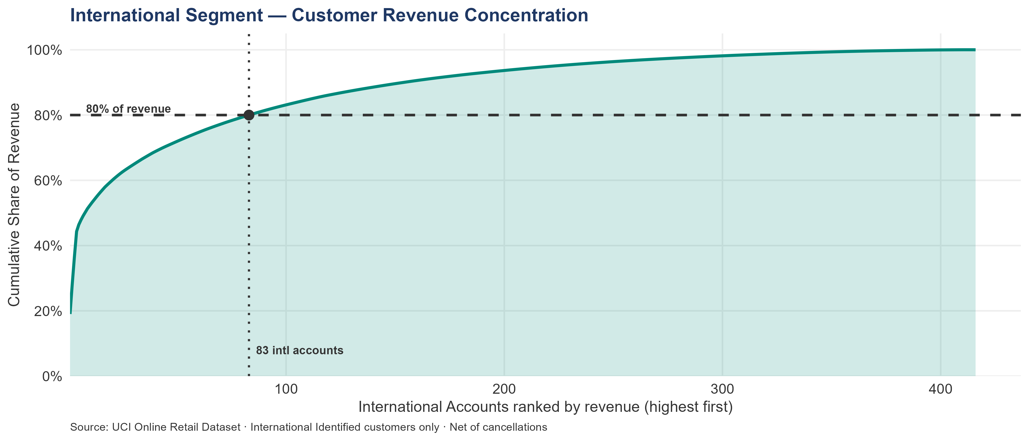 Pareto bar chart ranking international accounts by net revenue showing elevated concentration. The top 10 accounts generate a disproportionately large share of international revenue, with account 14646 alone contributing approximately 19%.