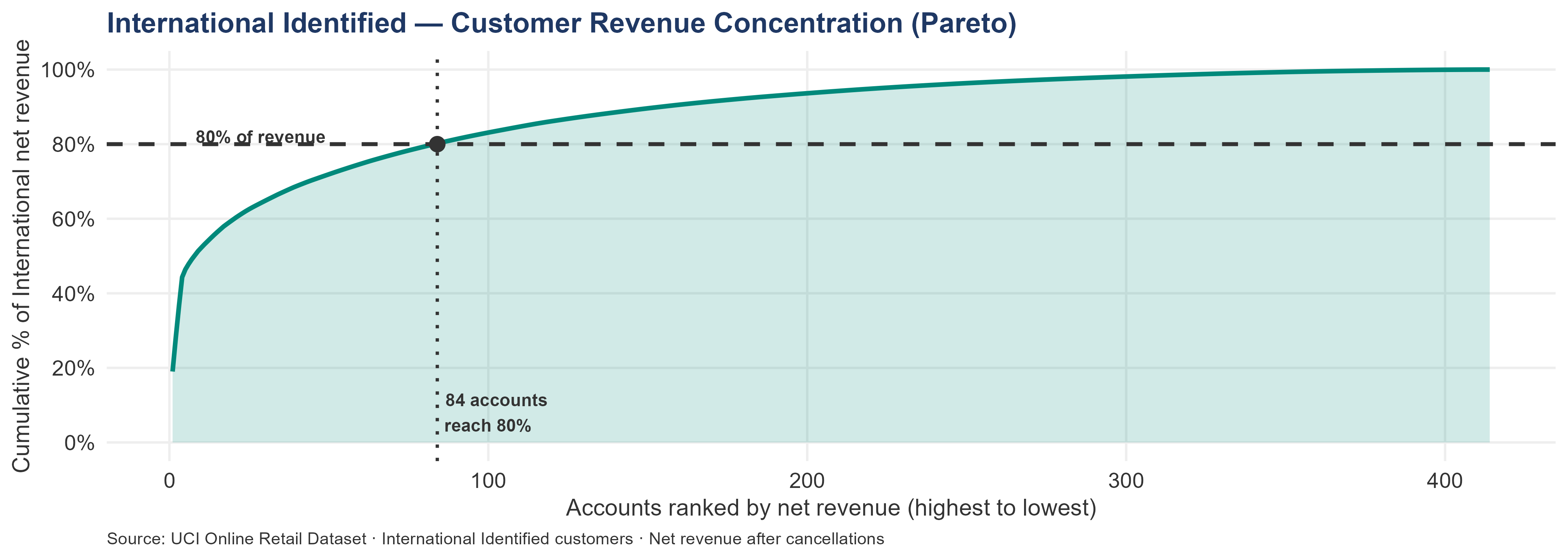 Cumulative revenue curve for international accounts ranked by net revenue. The curve rises steeply in the first few accounts, reaching 80% at approximately 84 accounts — much sharper than the UK curve, indicating elevated concentration risk.