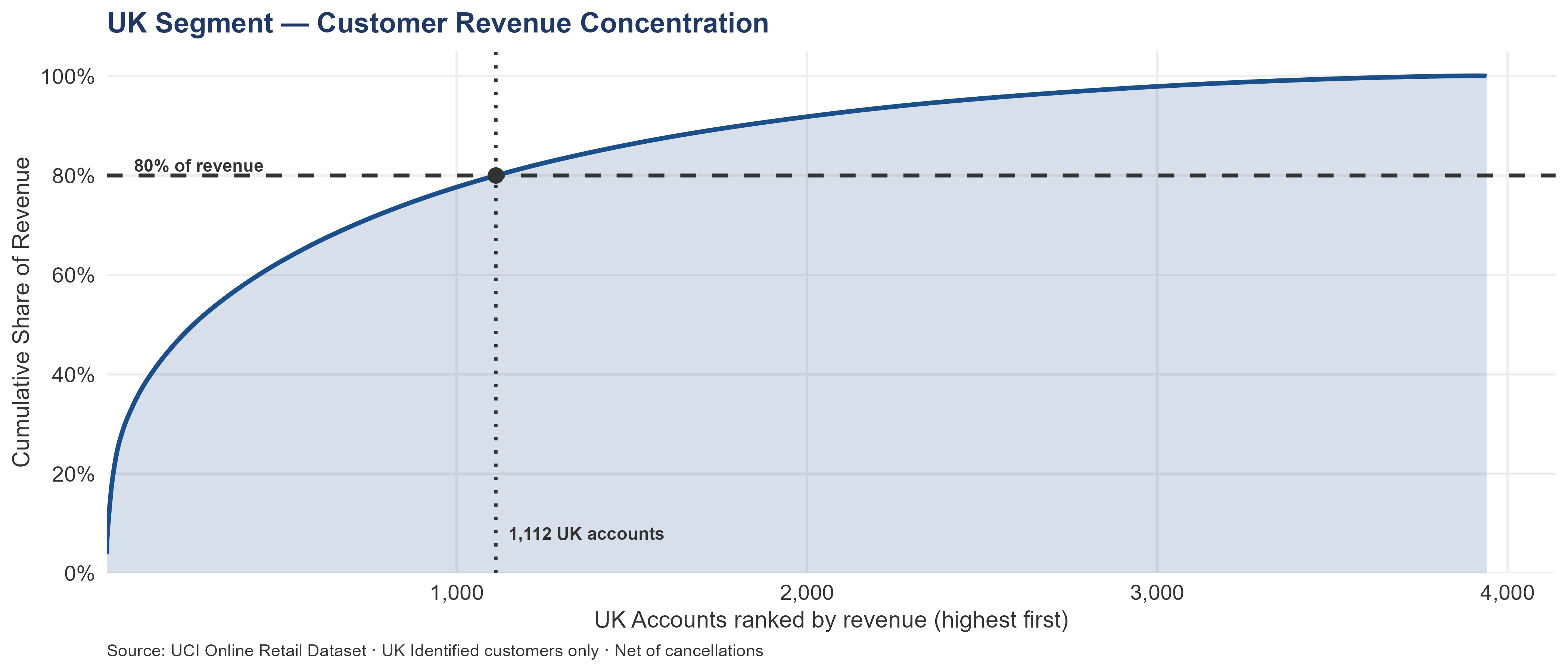 Pareto bar chart ranking UK customers by net revenue. The top customers generate a disproportionate share, but concentration is within healthy ranges with the top 10 accounts below 20% of segment revenue.