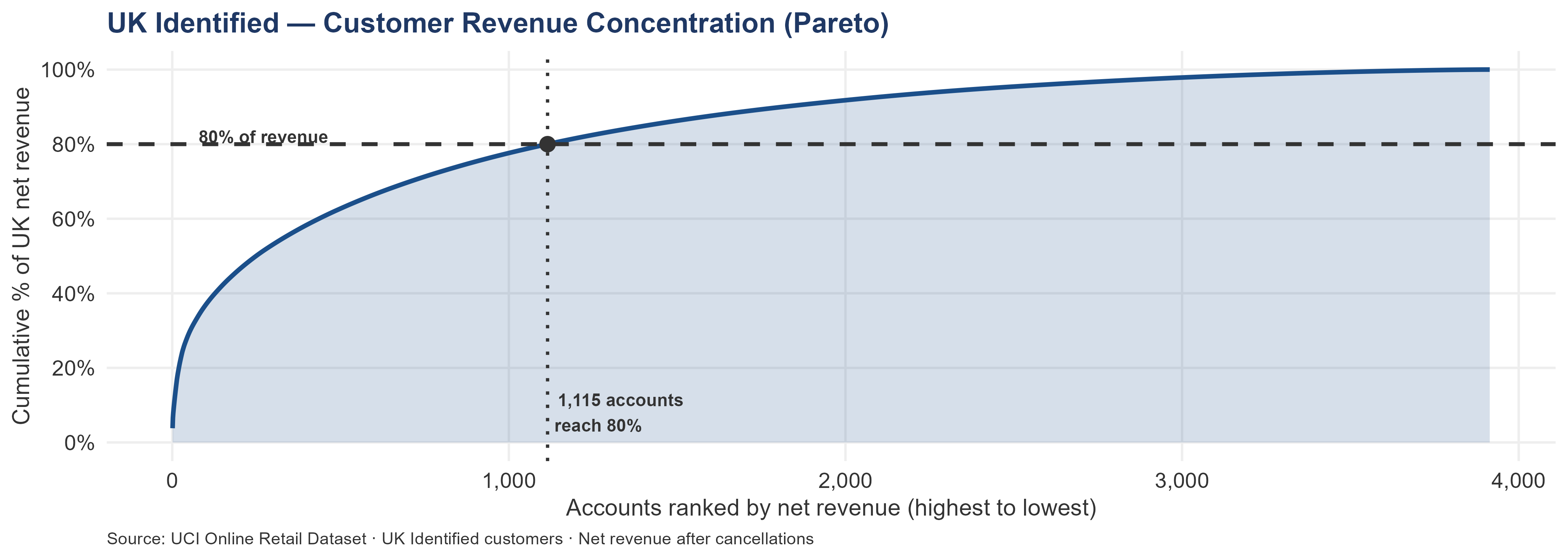 Cumulative revenue curve for UK customers ranked by net revenue. The curve rises gradually, reaching 80% of revenue at several hundred accounts, indicating moderate concentration without single-account dependency.