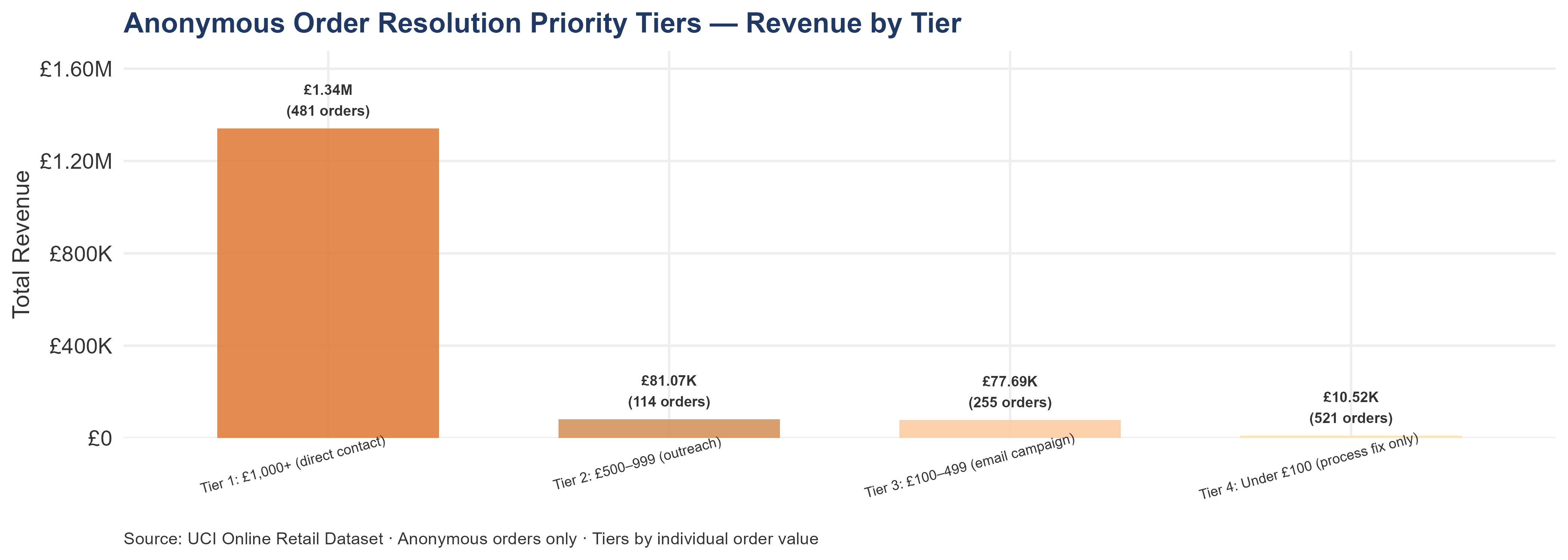 Bar chart showing anonymous order resolution priority tiers by revenue. Higher-value tiers represent fewer orders but more revenue, justifying more intensive resolution methods such as phone calls for the highest tier.